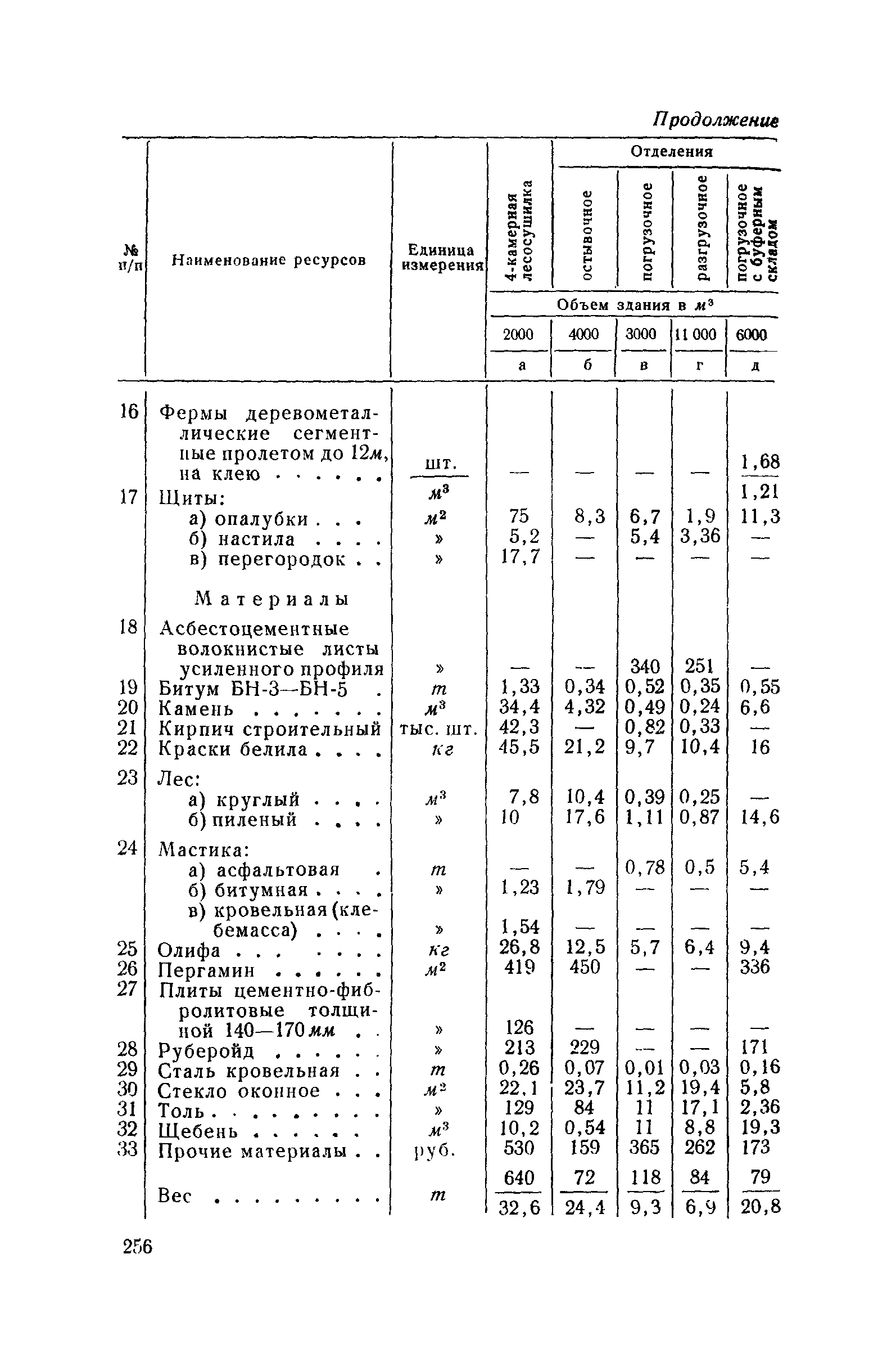 СН 285-64