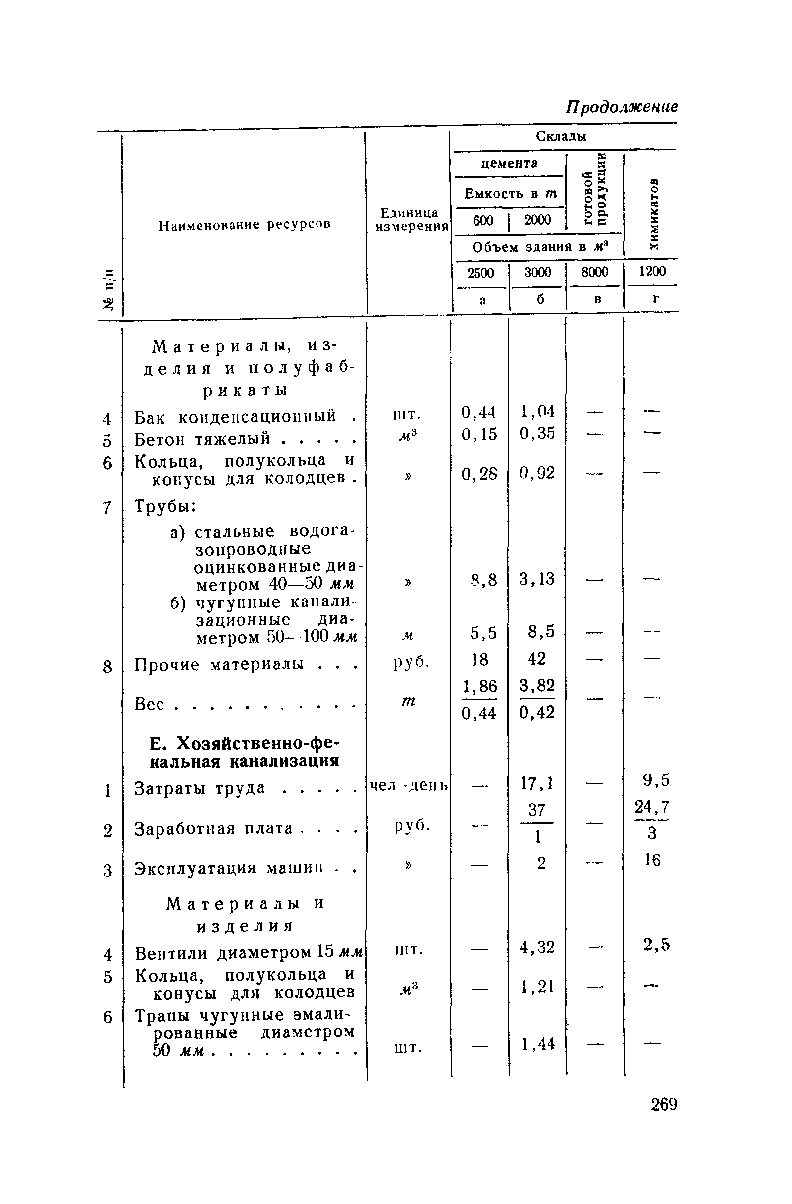 СН 285-64