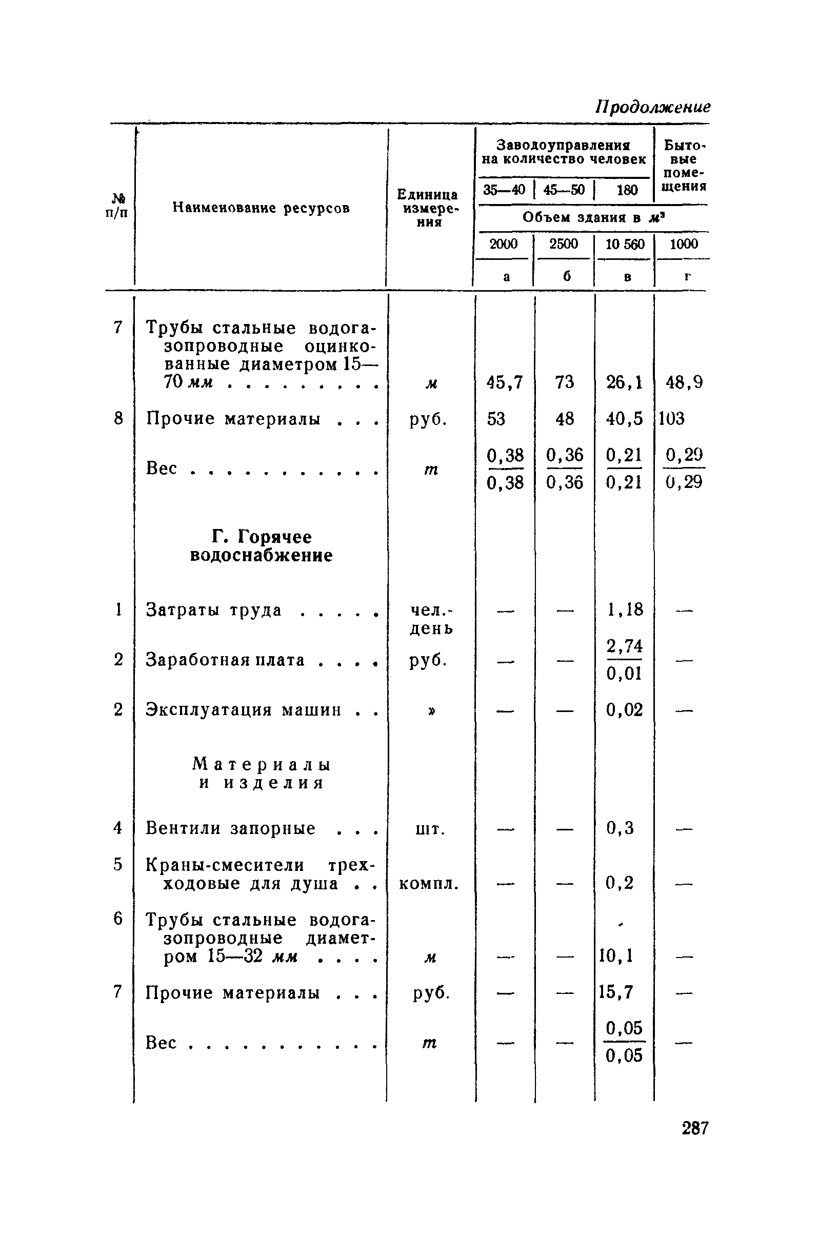 СН 285-64