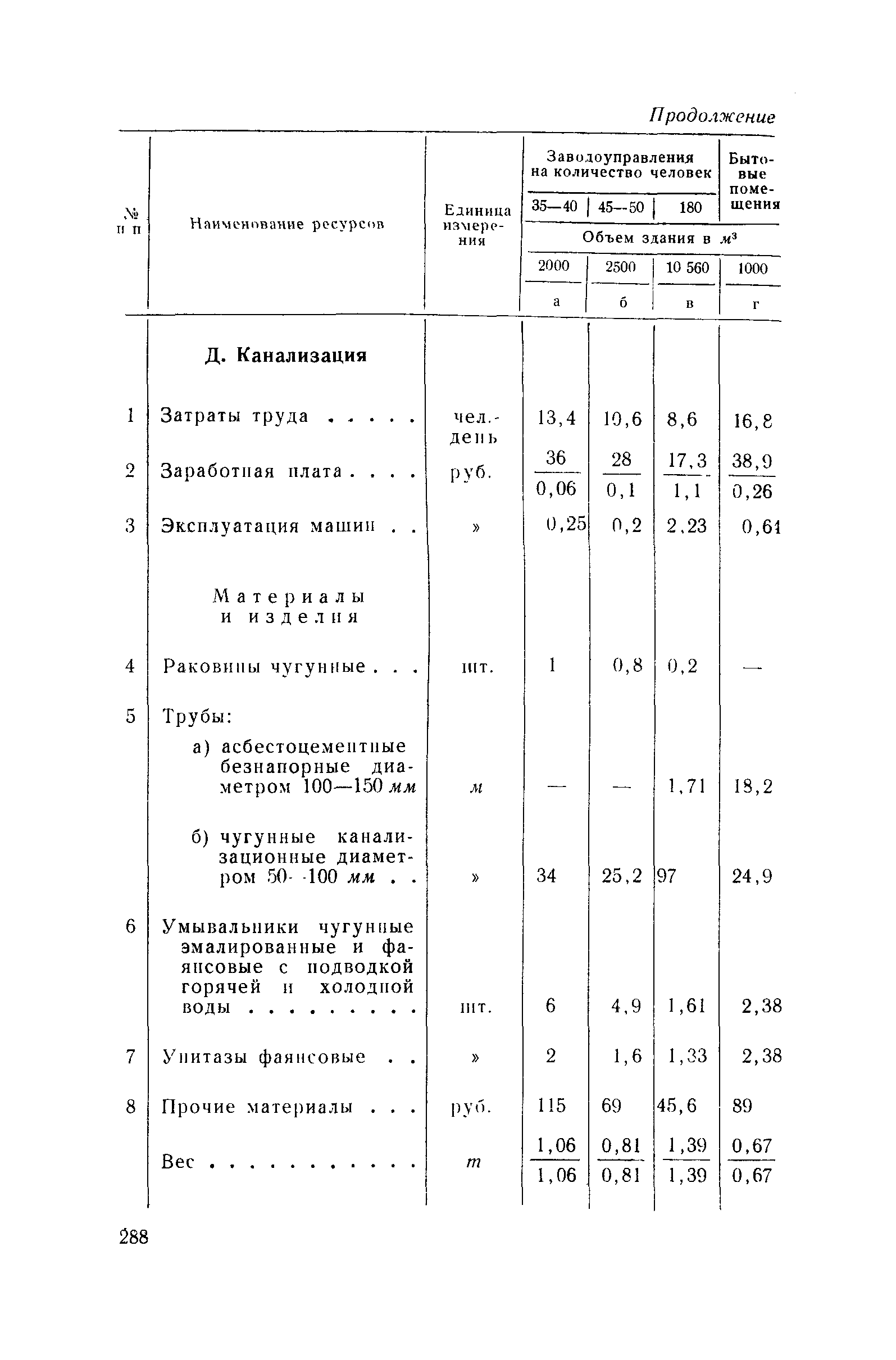 СН 285-64