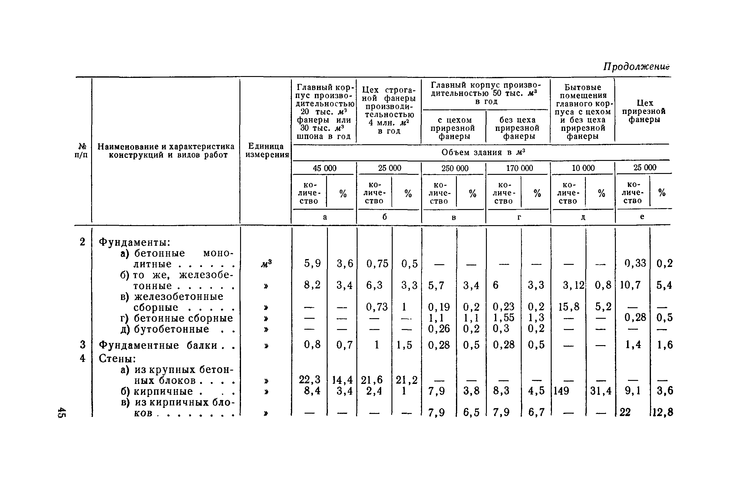 СН 285-64