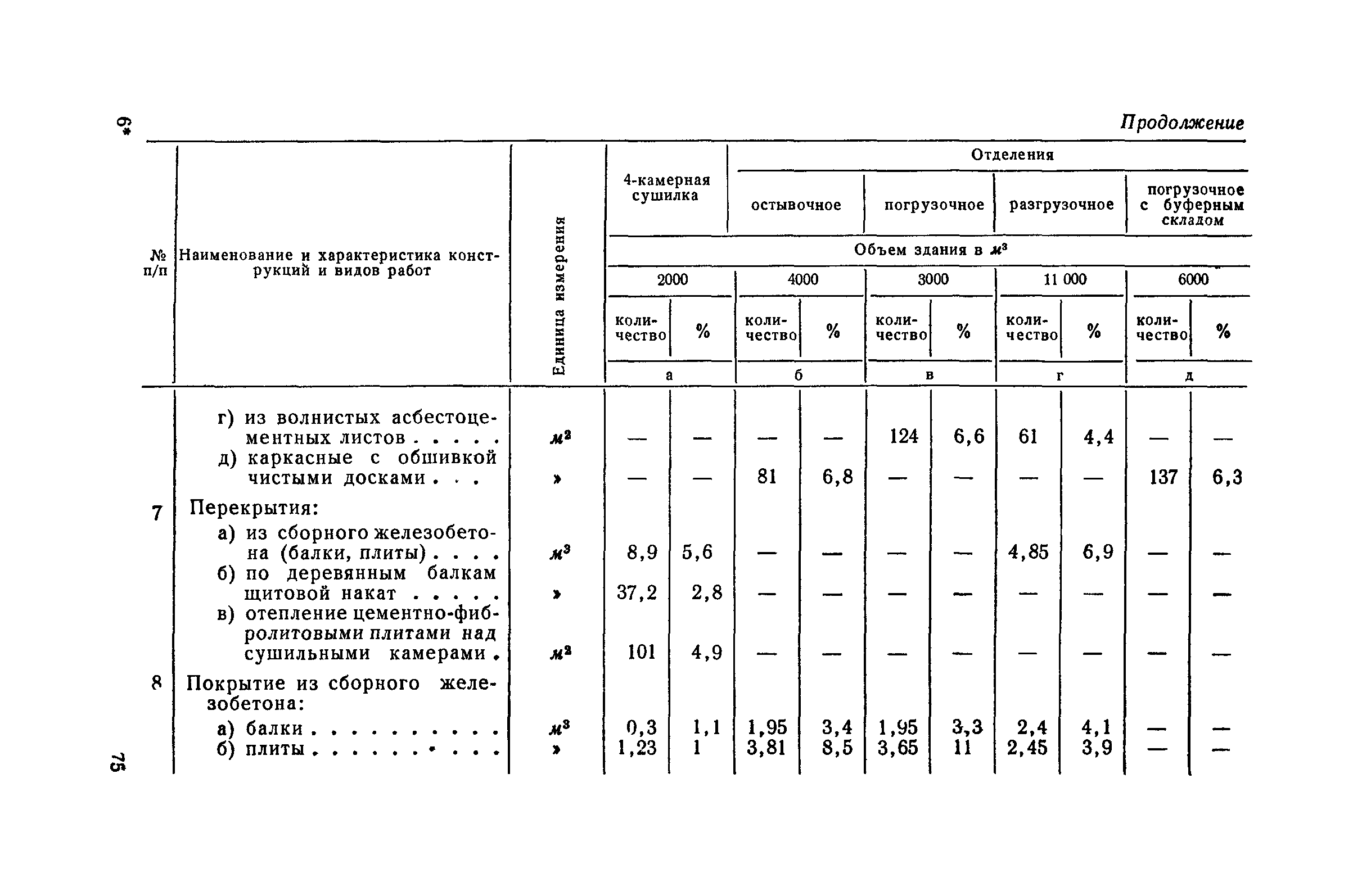 СН 285-64