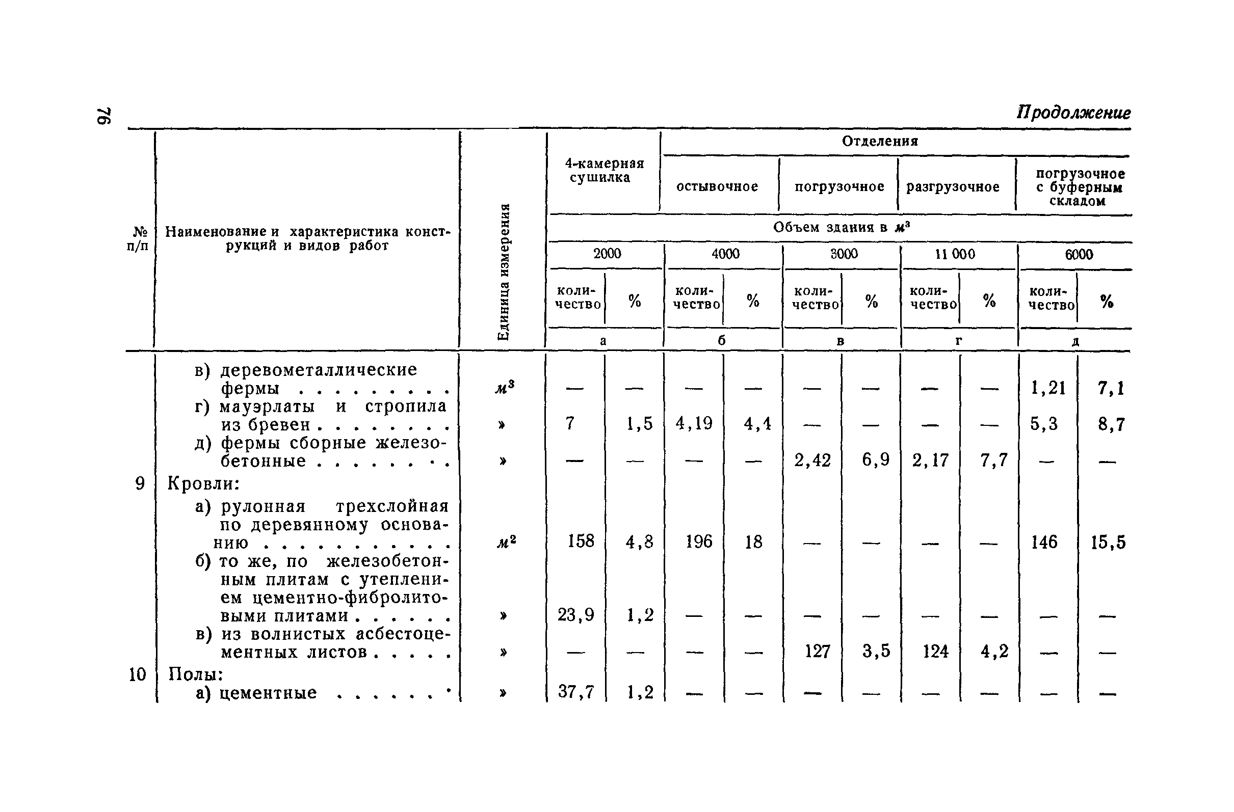 СН 285-64