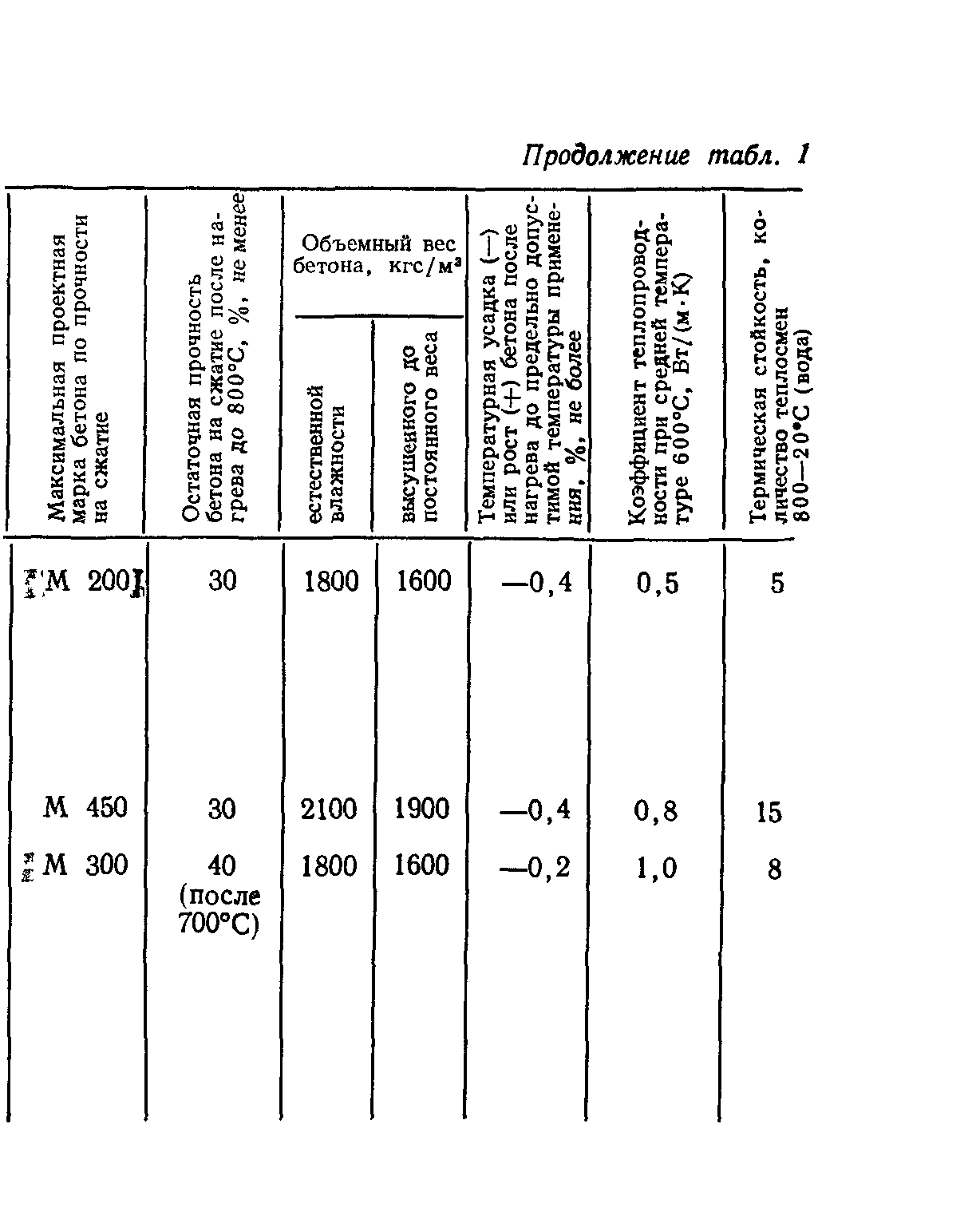 СН 156-79