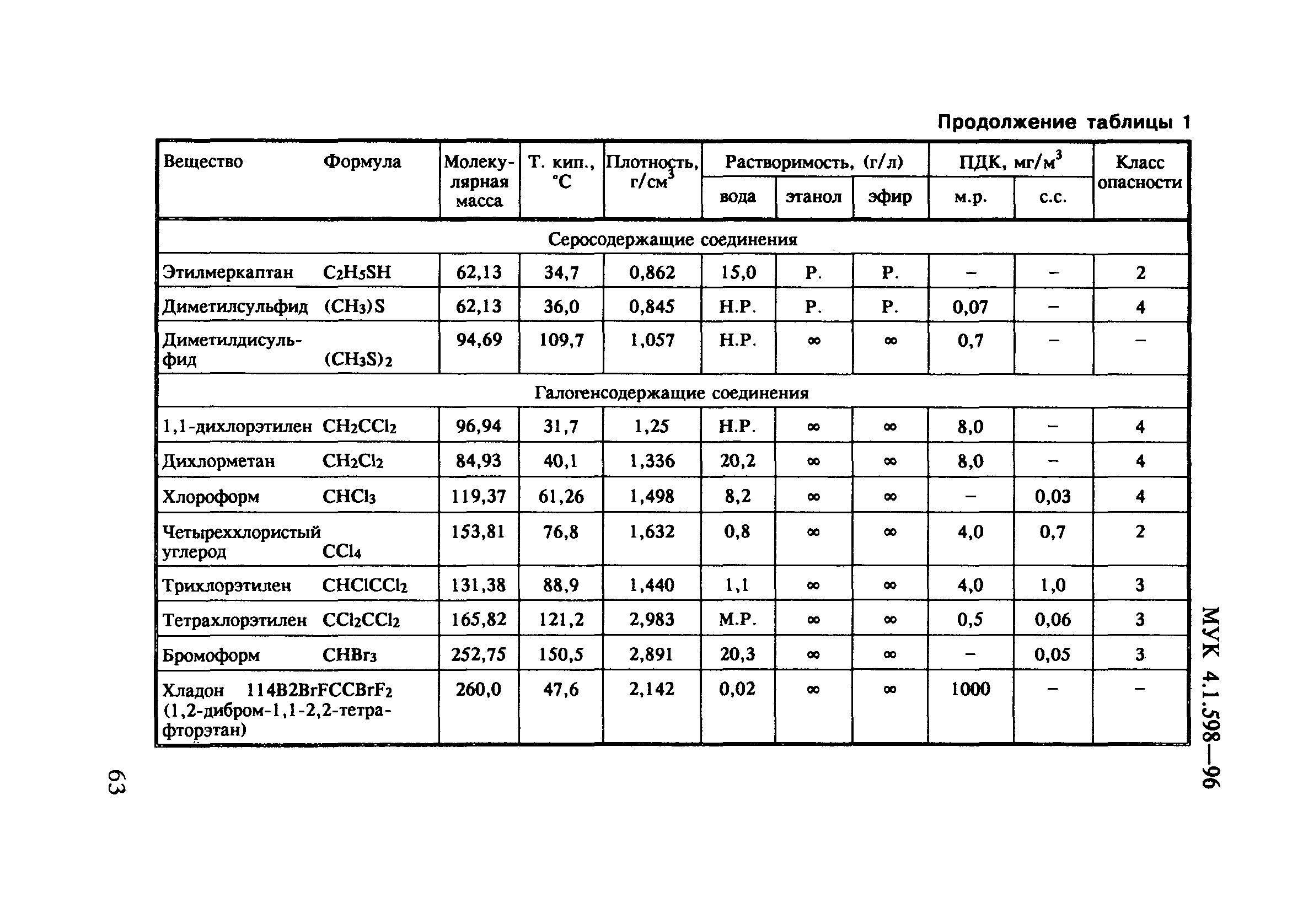 МУК 4.1.598-96