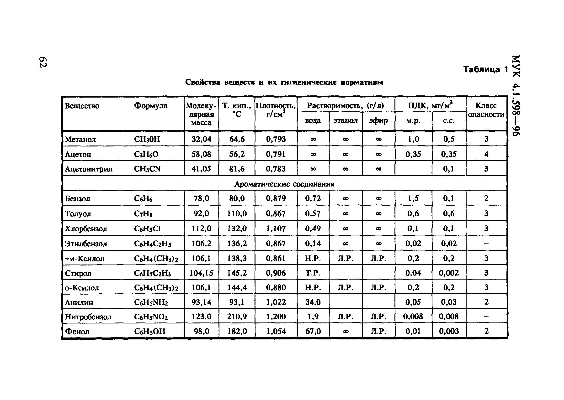 МУК 4.1.598-96