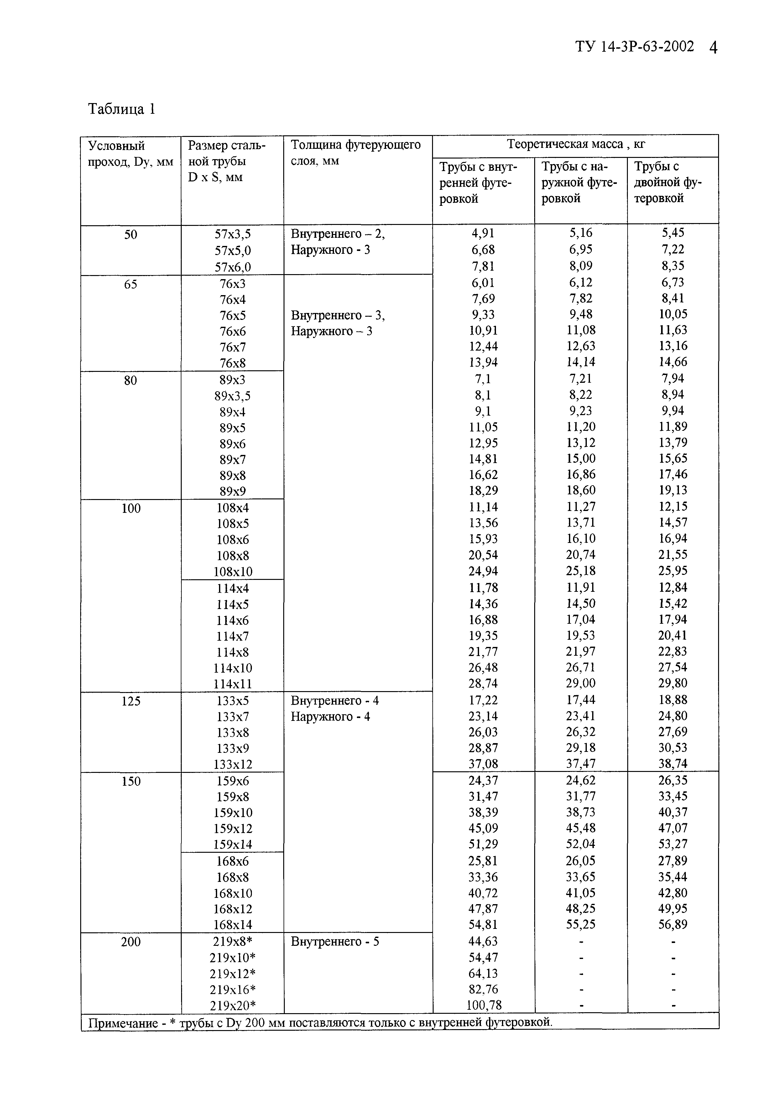 ТУ 14-3Р-63-2002