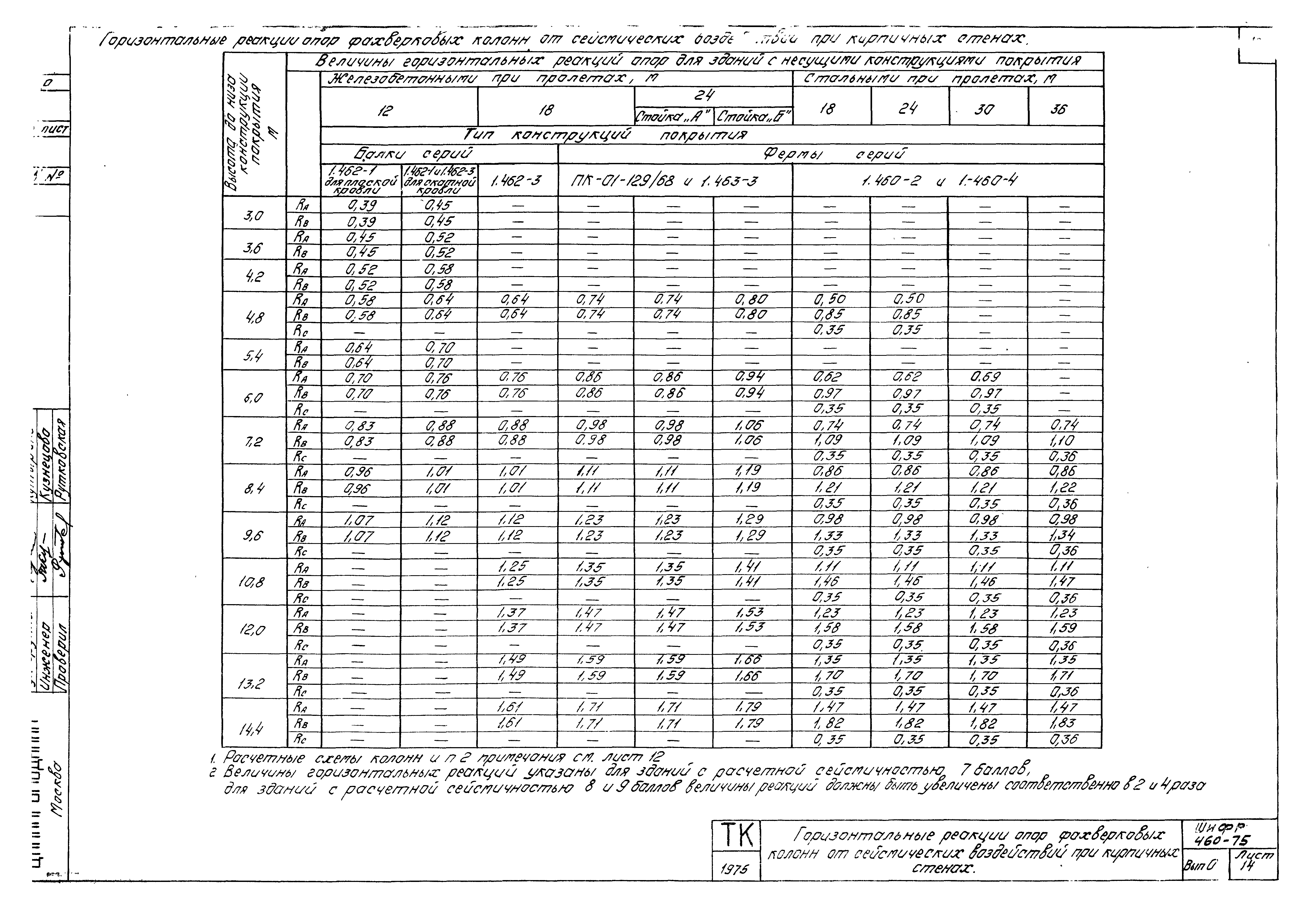 Шифр 460-75