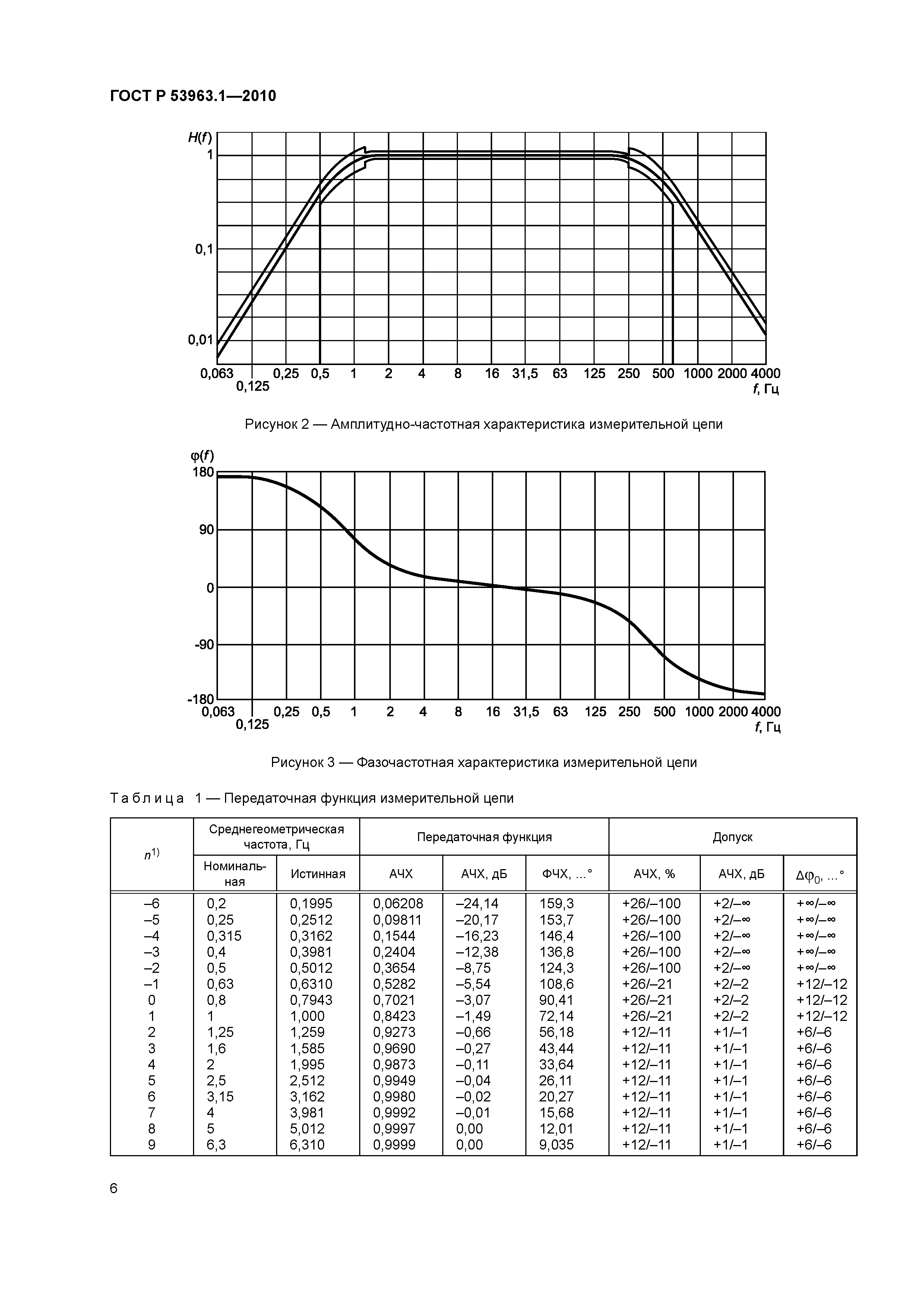 ГОСТ Р 53963.1-2010