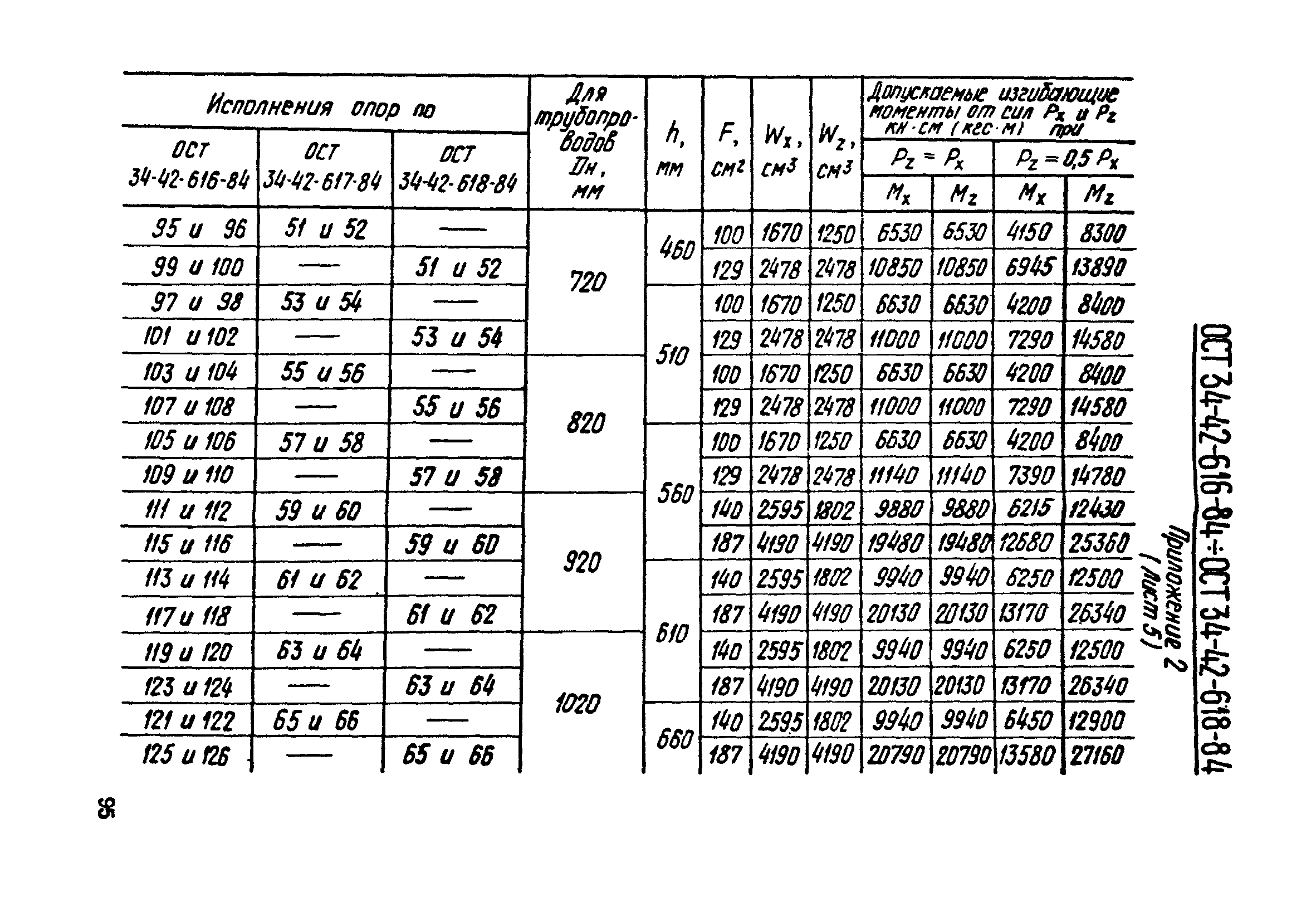 ОСТ 34-42-617-84