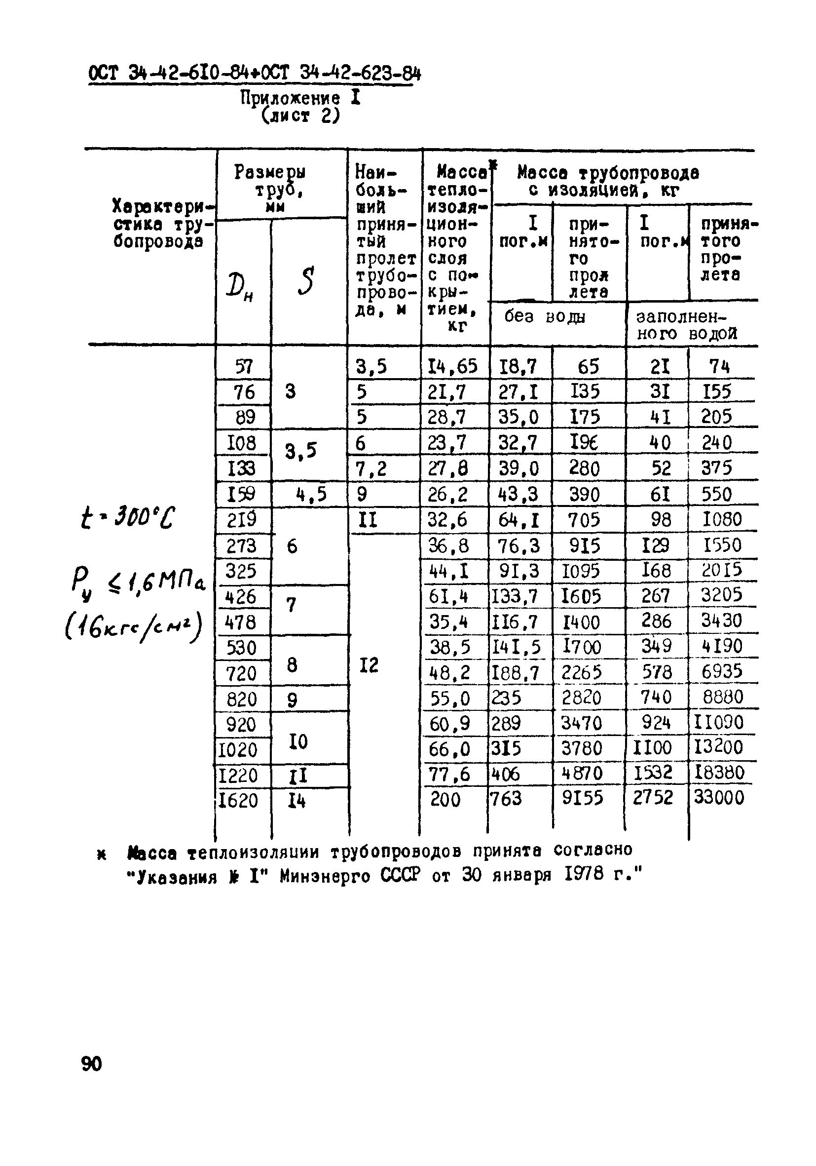 ОСТ 34-42-617-84