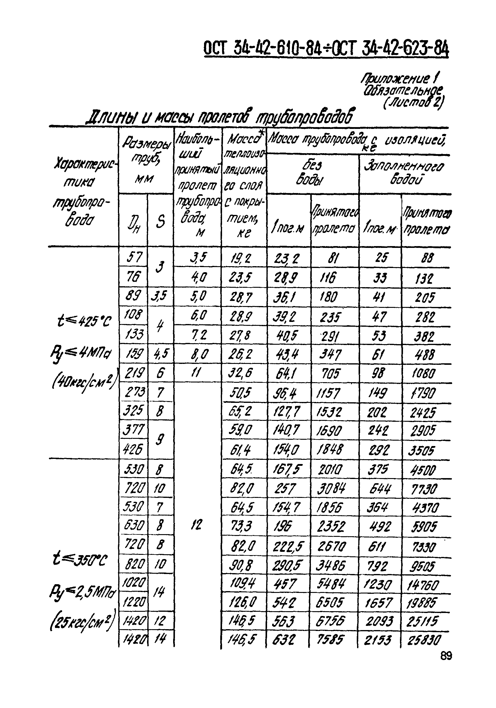 ОСТ 34-42-615-84