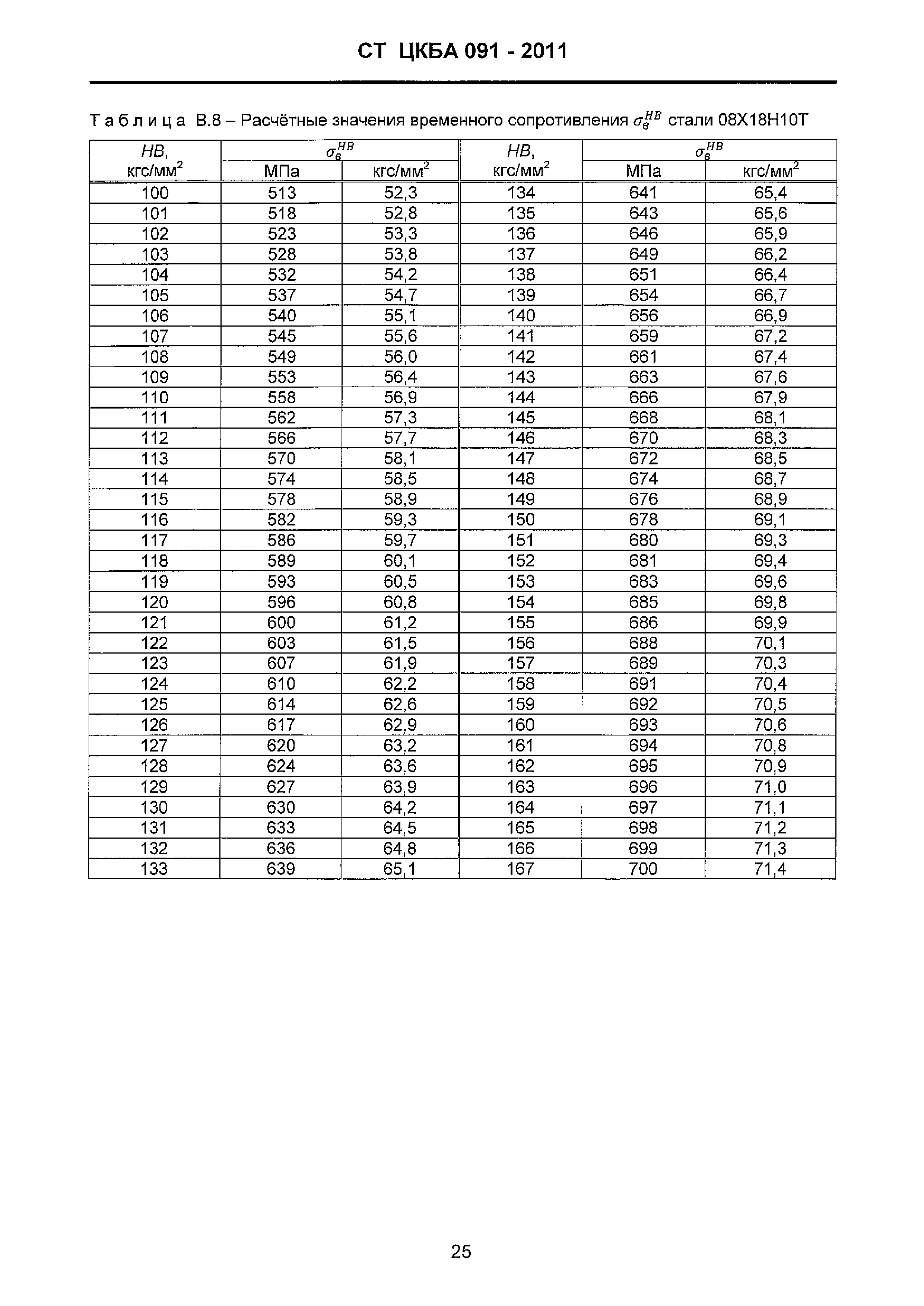 СТ ЦКБА 091-2011