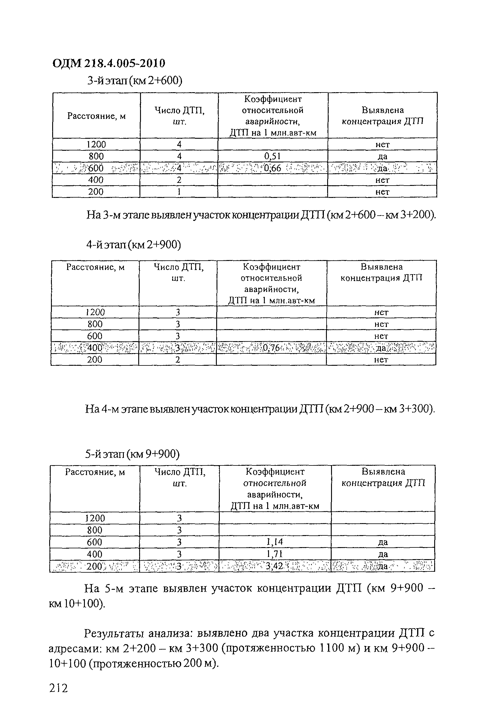 ОДМ 218.4.005-2010