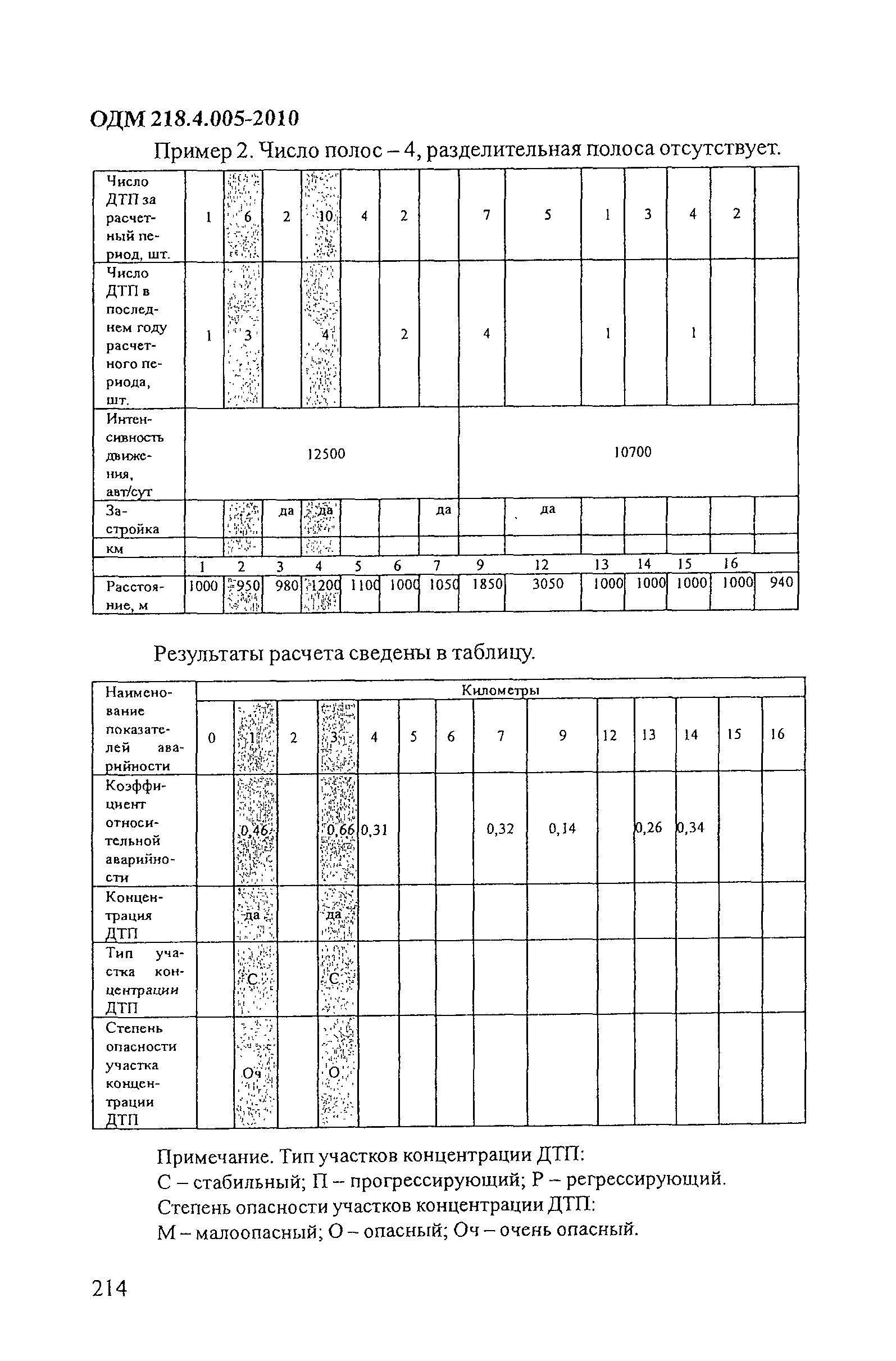 ОДМ 218.4.005-2010