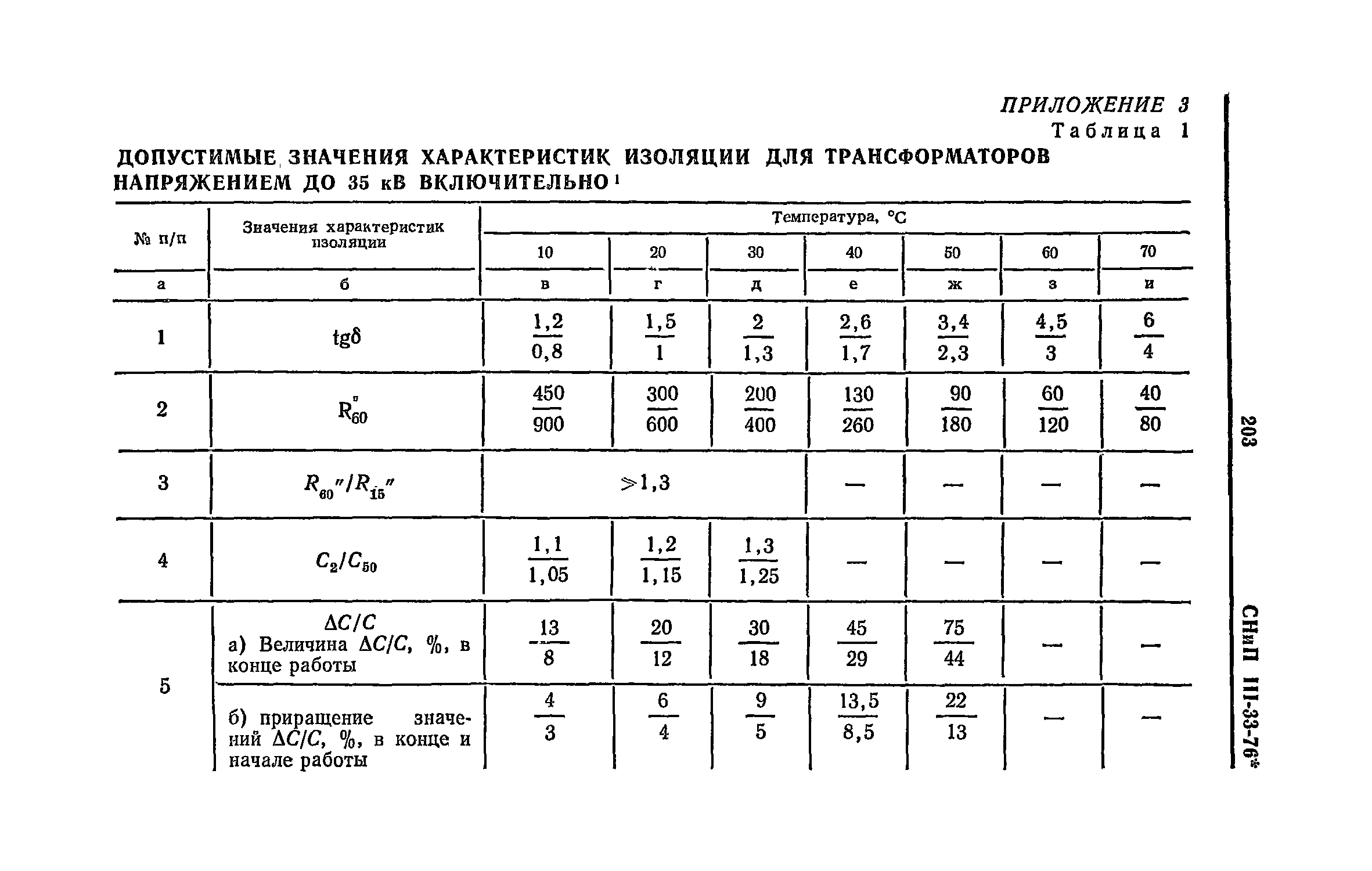 СНиП III-33-76*