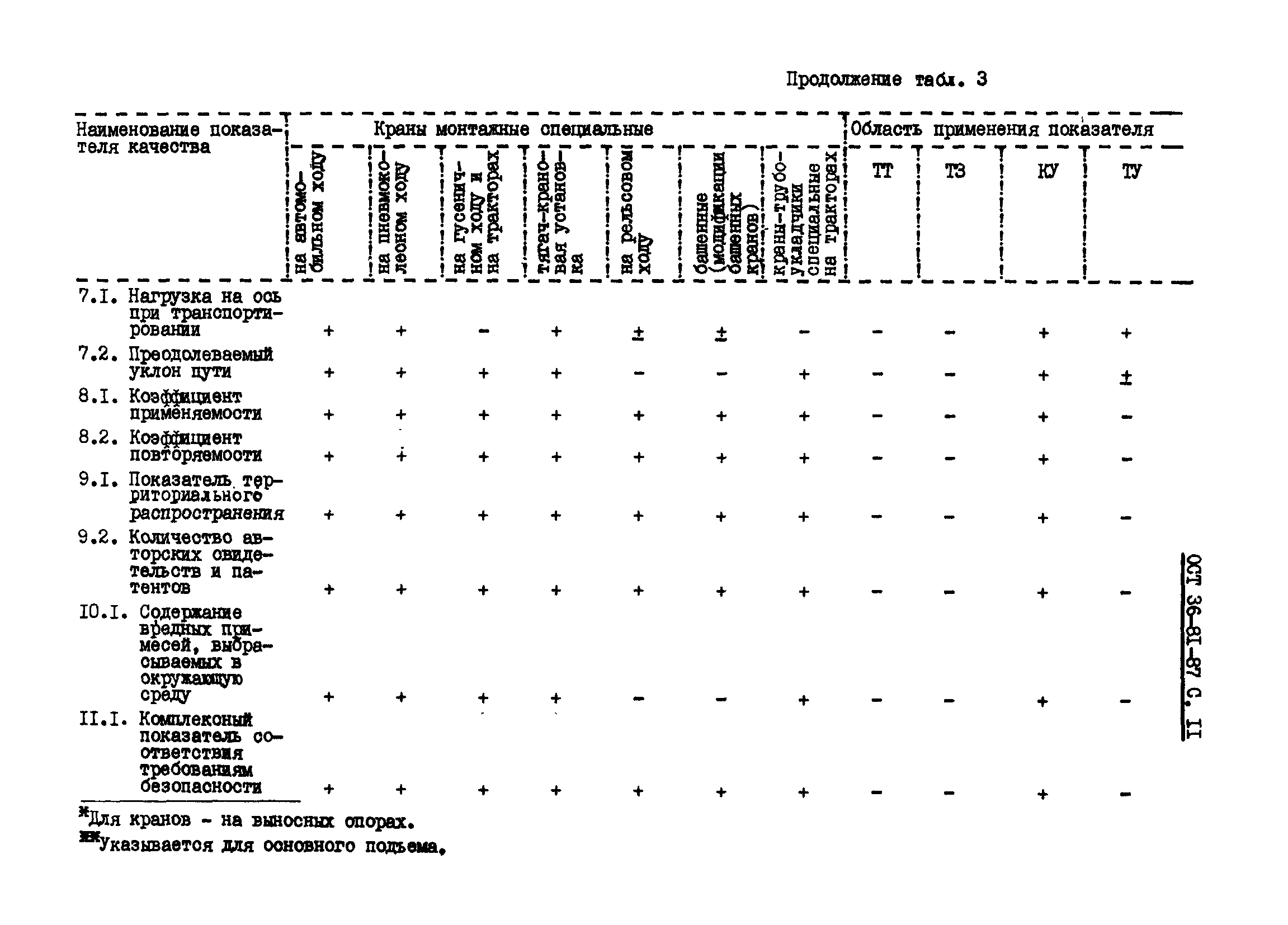 ОСТ 36-81-87