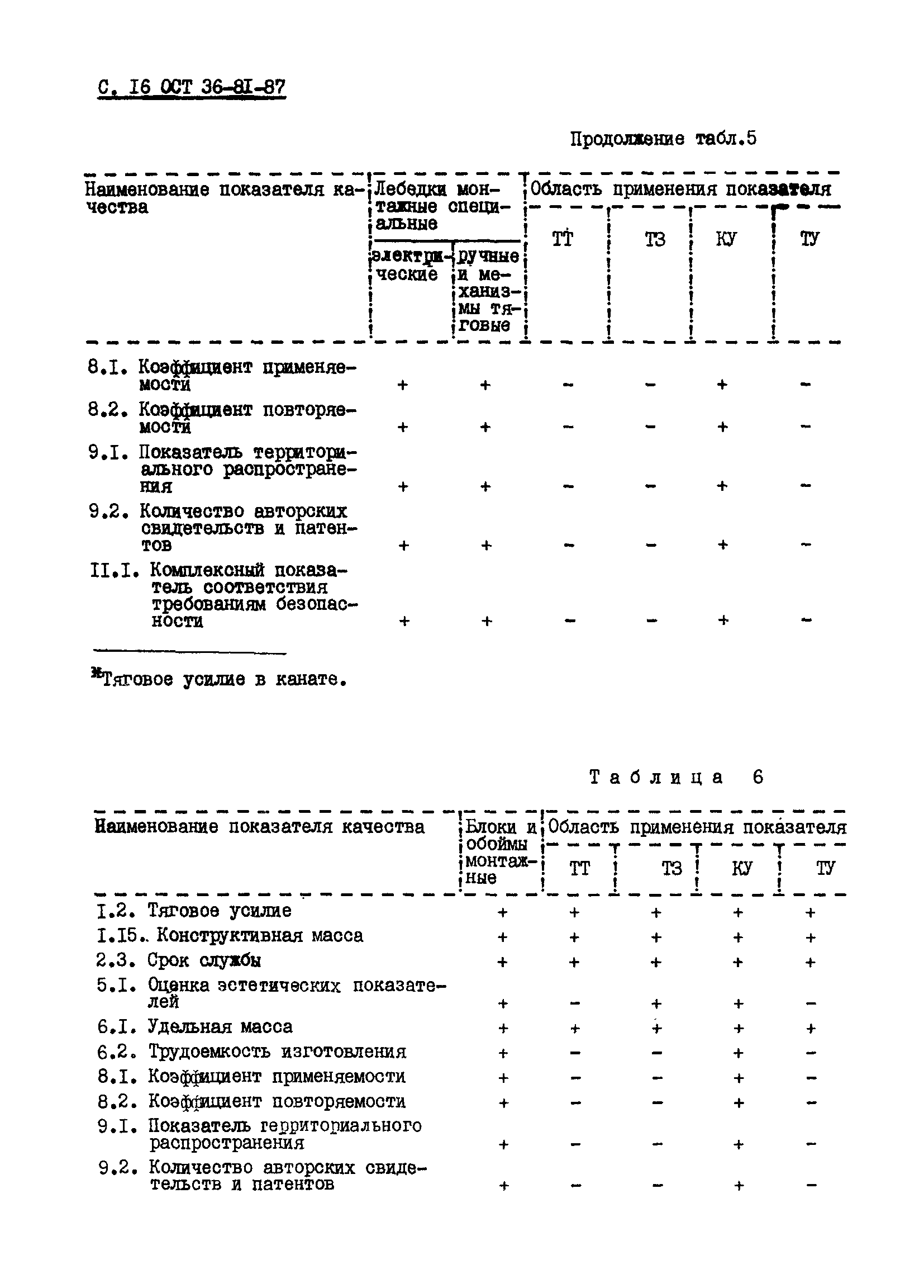 ОСТ 36-81-87