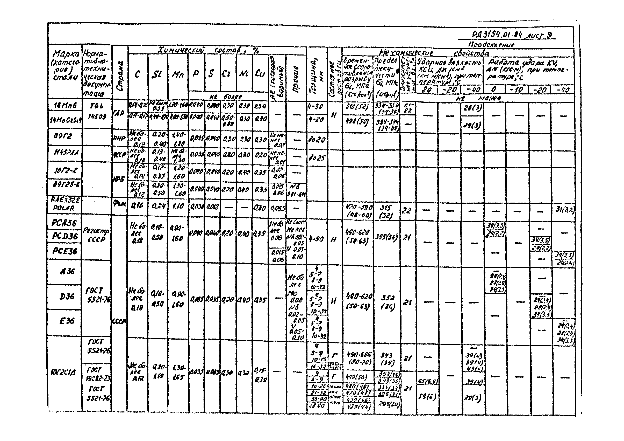 РД 31.54.01-84