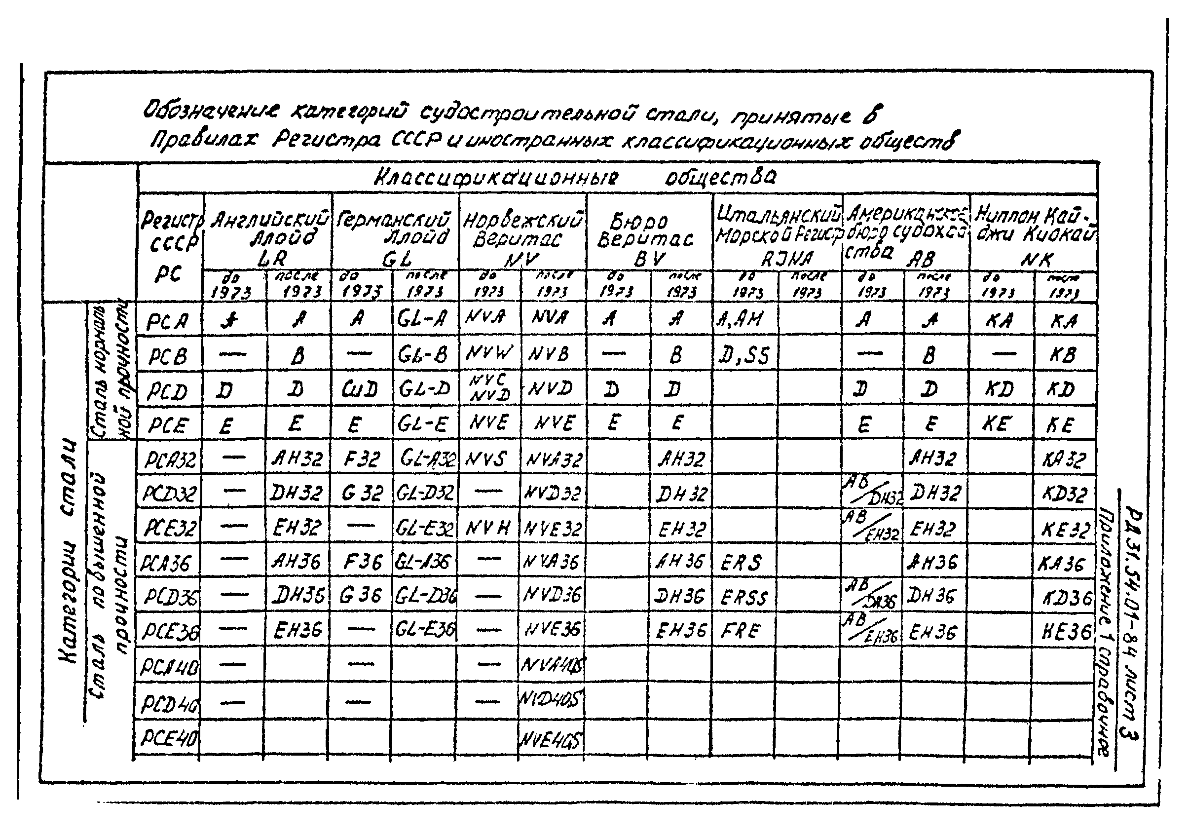 РД 31.54.01-84