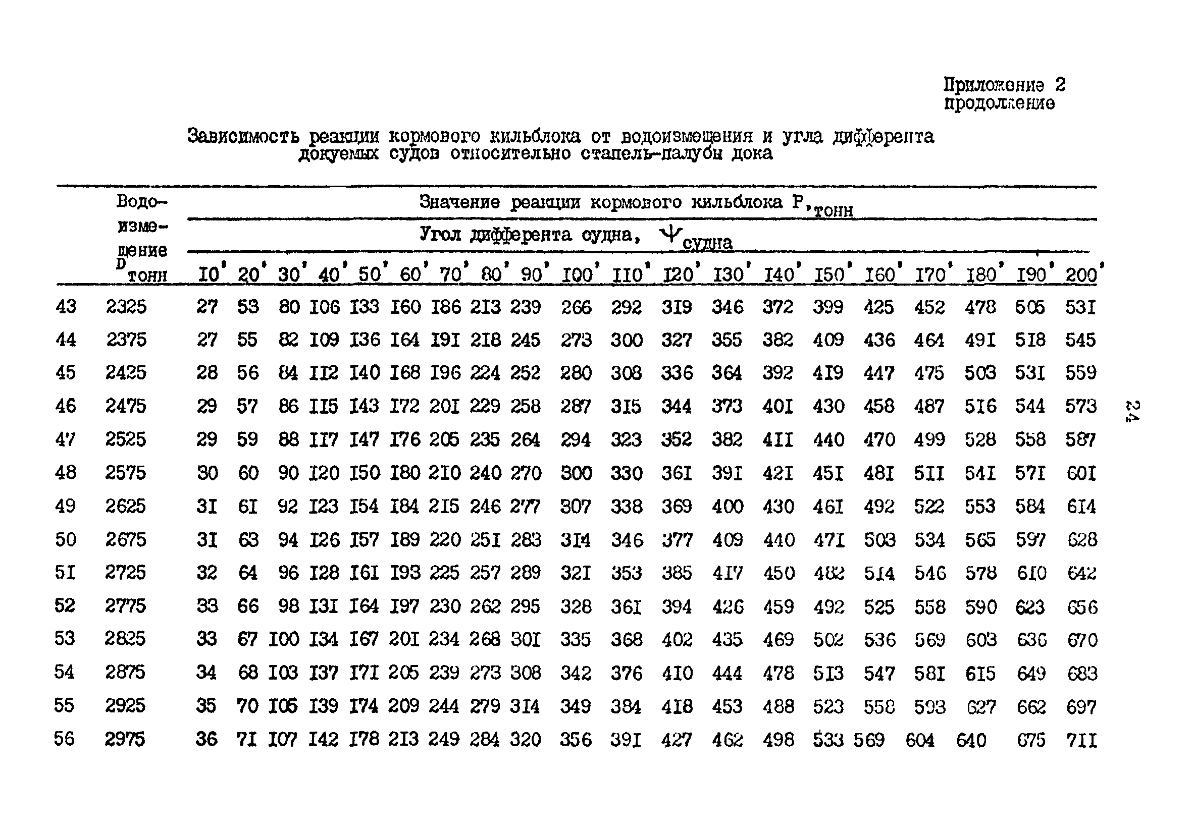 РД 31.52.19-88