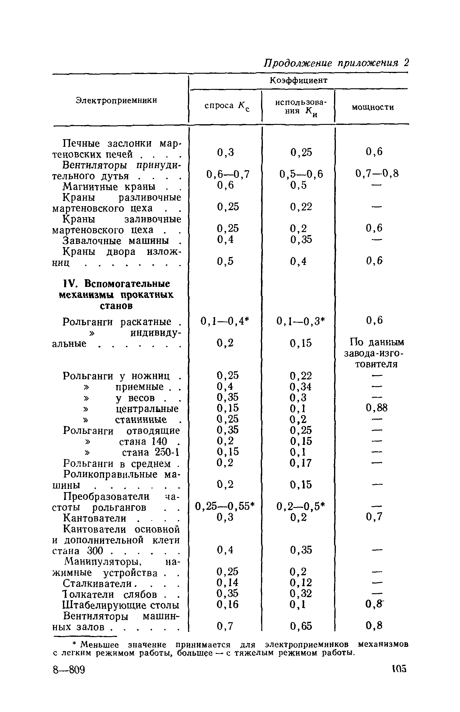 СН 125-72