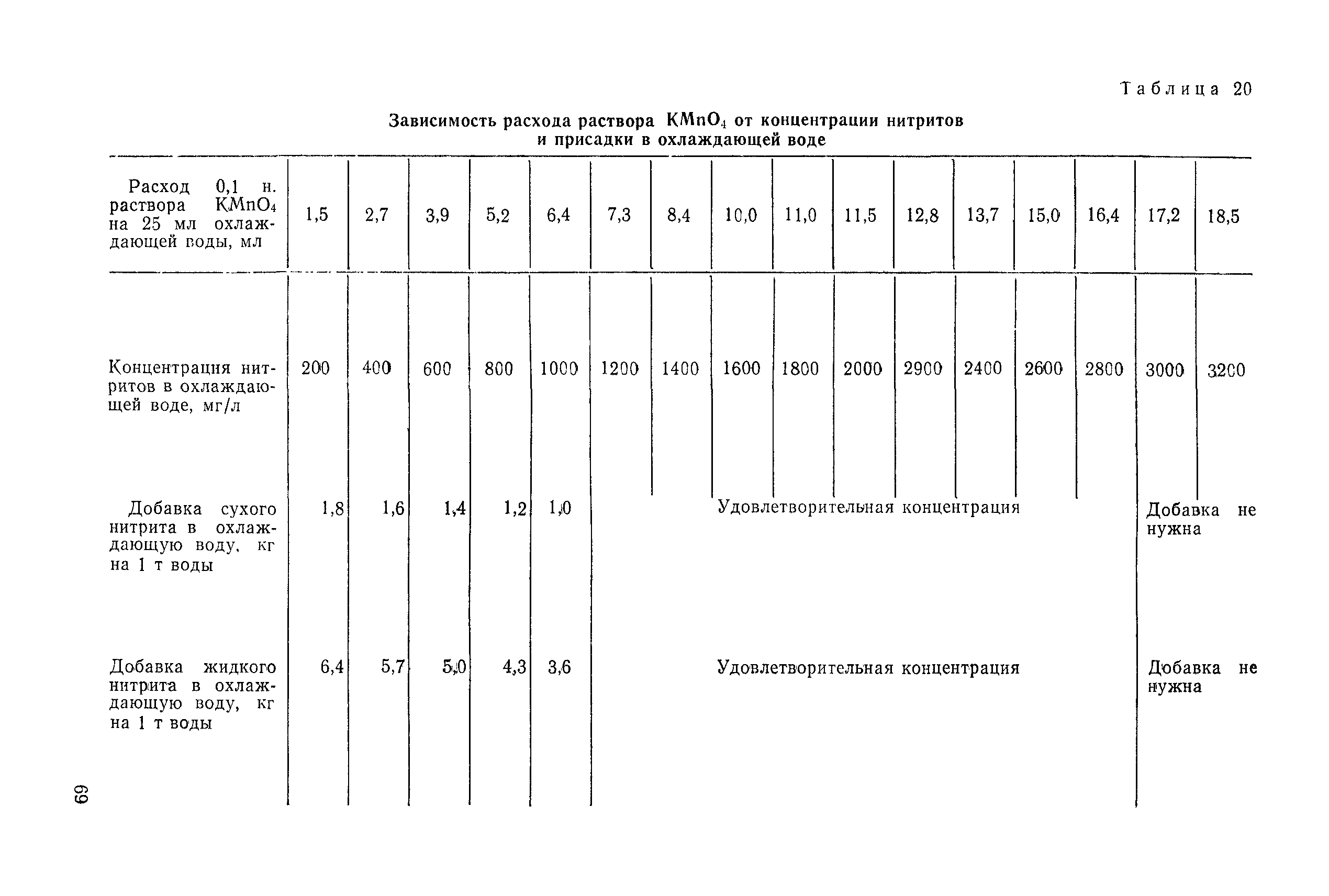 РД 31.28.52-79