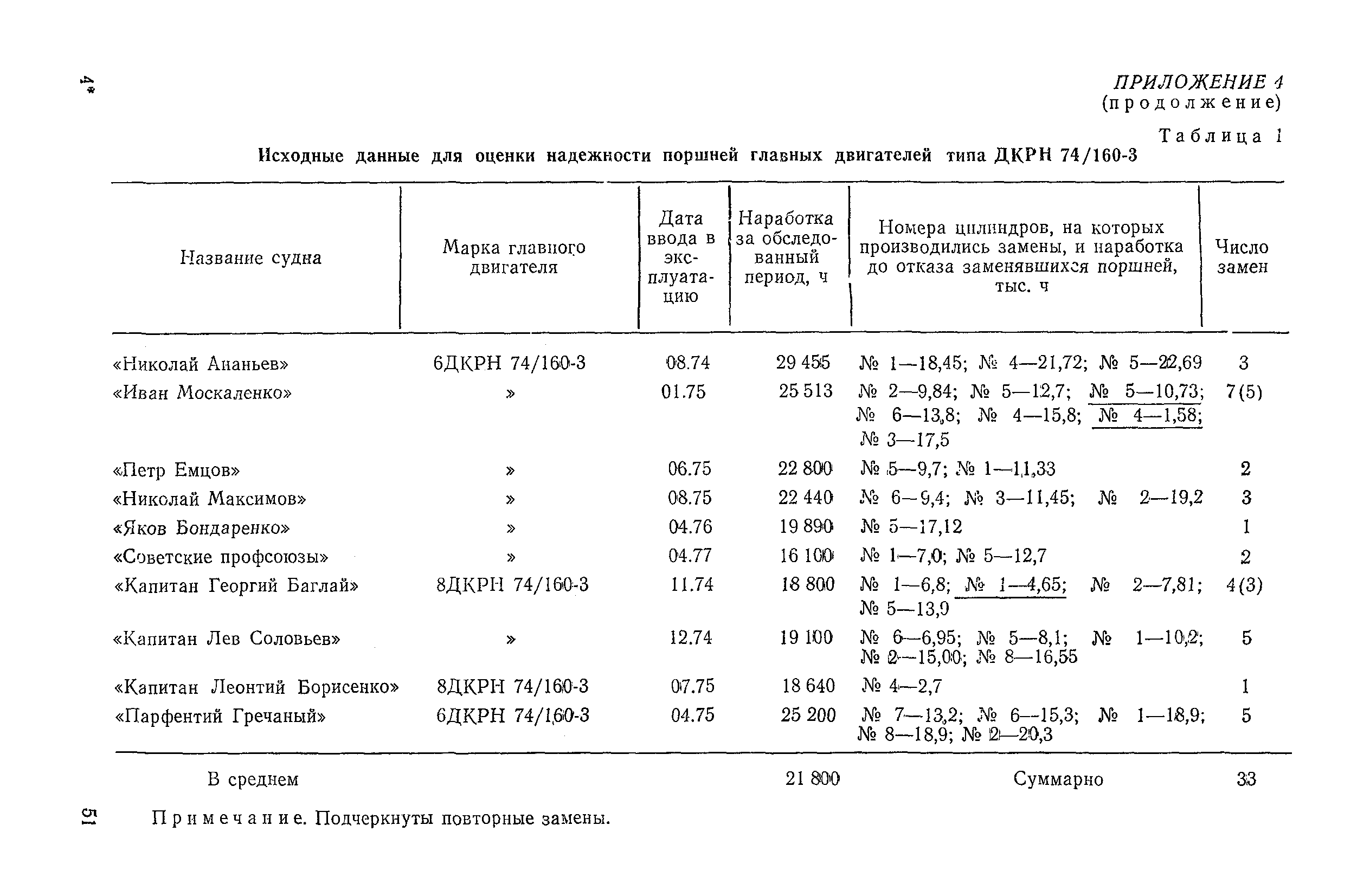 РД 31.22.02-83