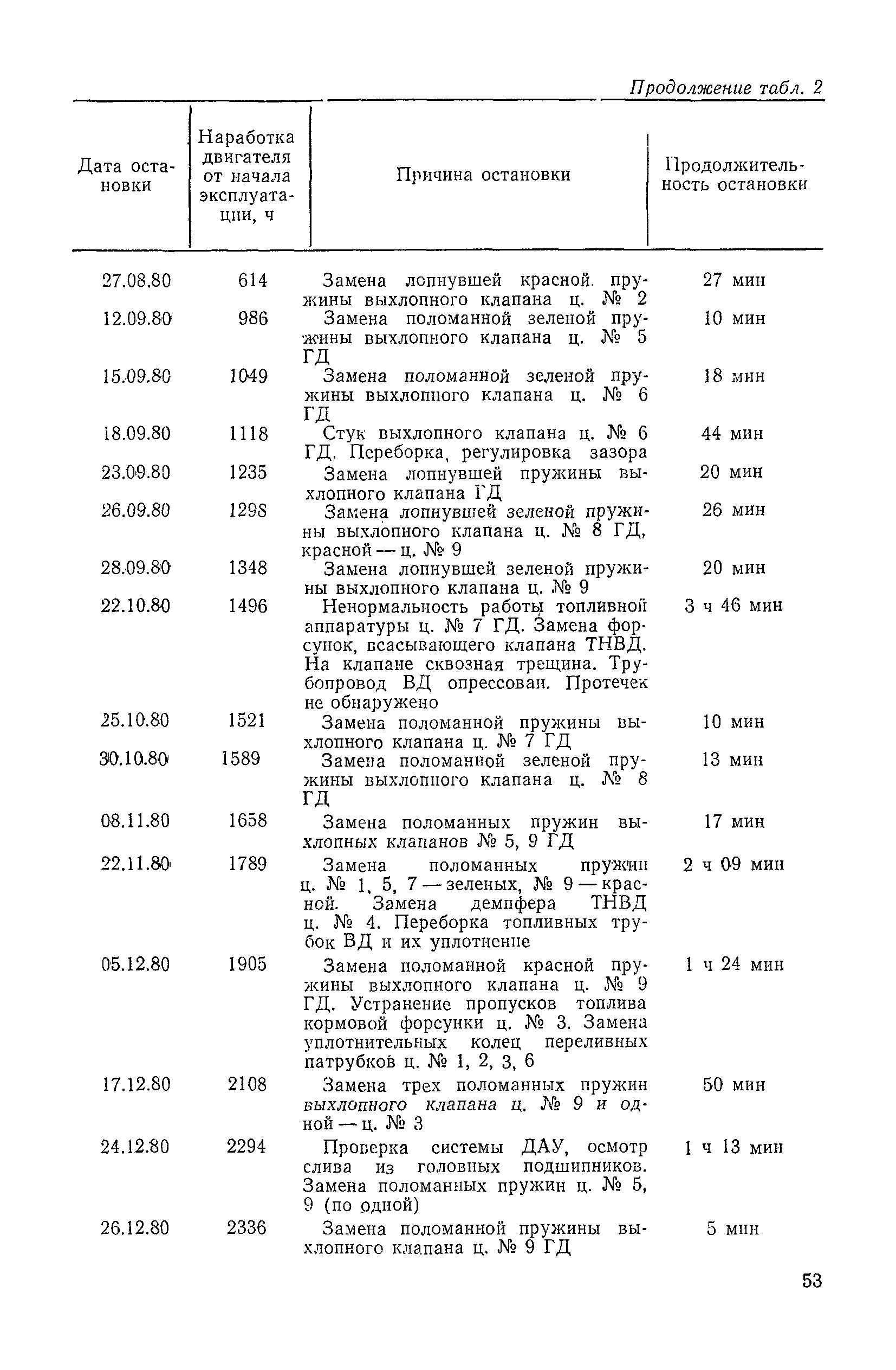 РД 31.22.02-83