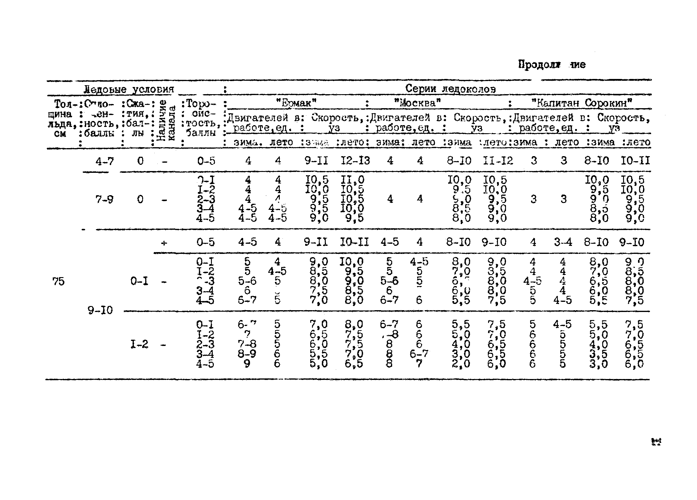 РД 31.21.43-85