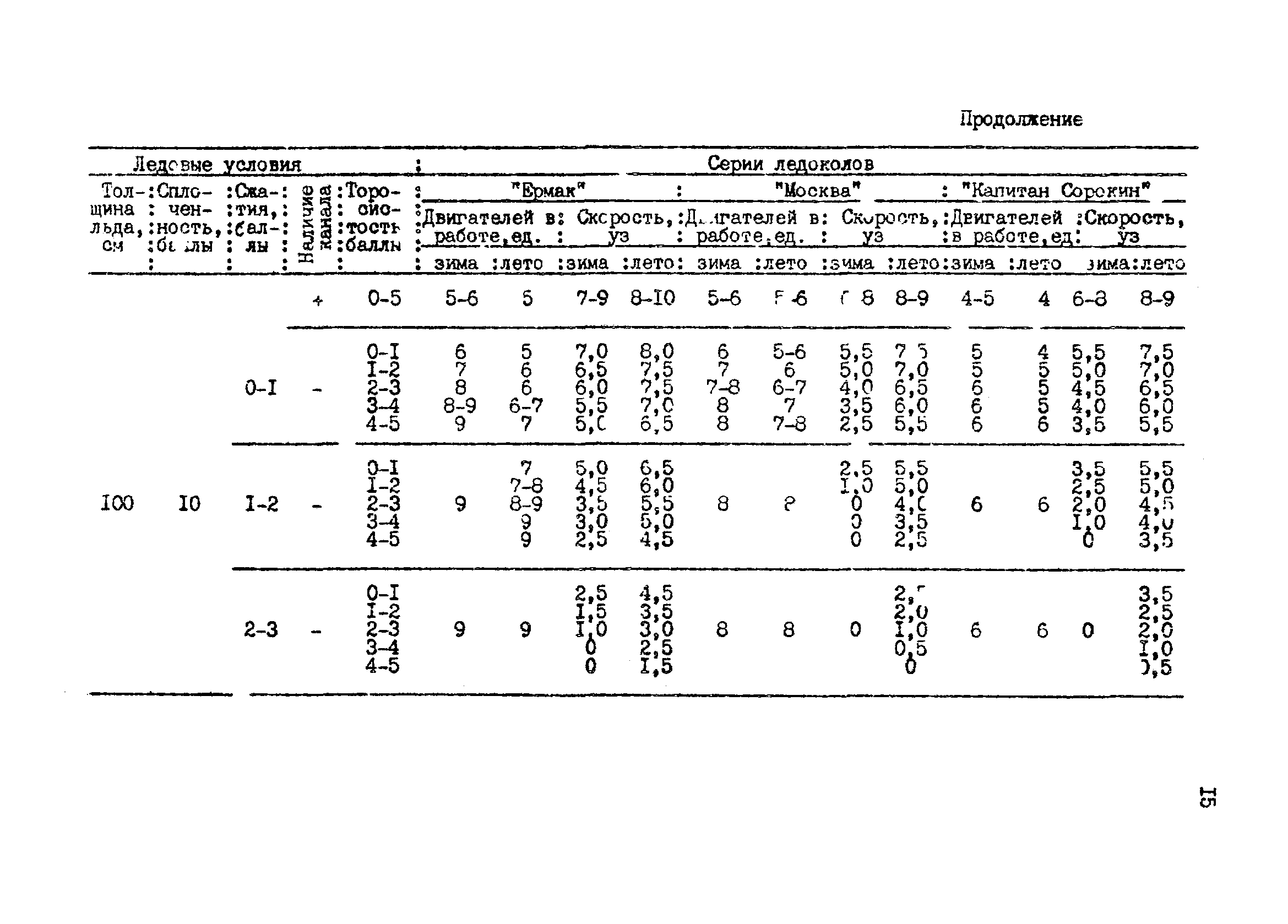 РД 31.21.43-85