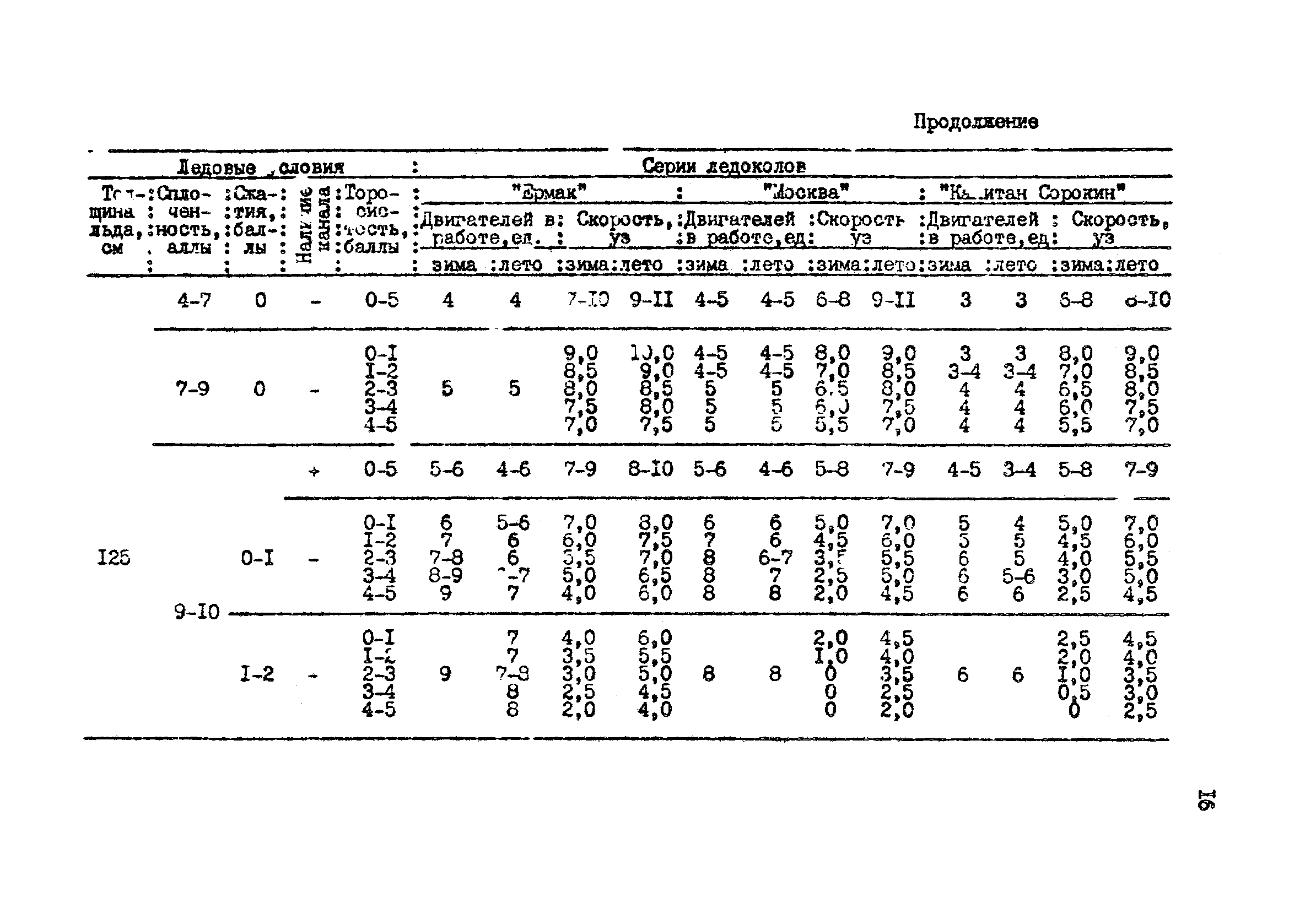 РД 31.21.43-85