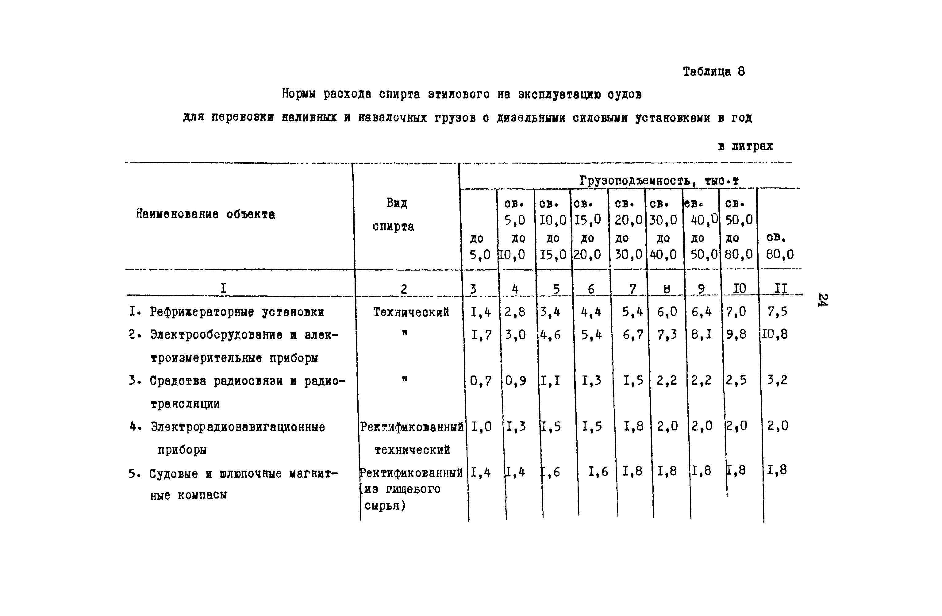 РД 31.08.01-88