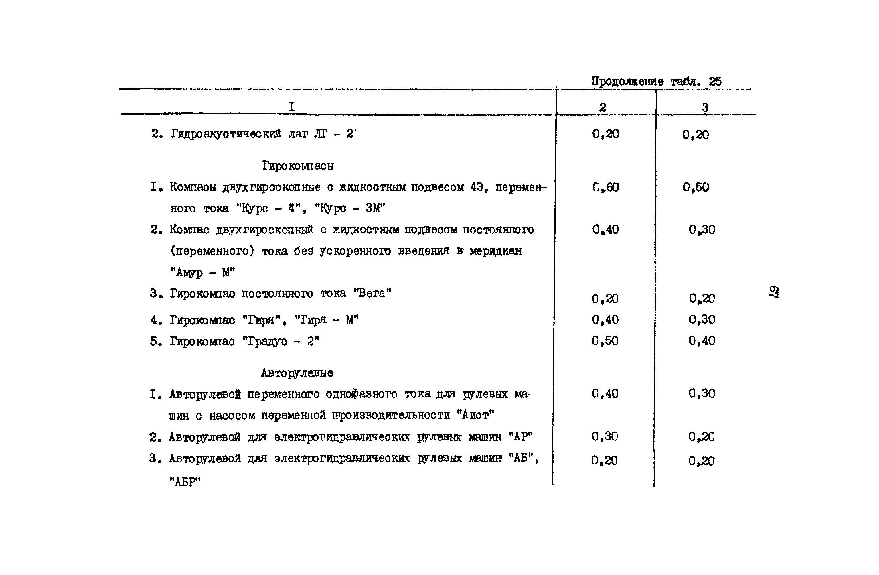 РД 31.08.01-88