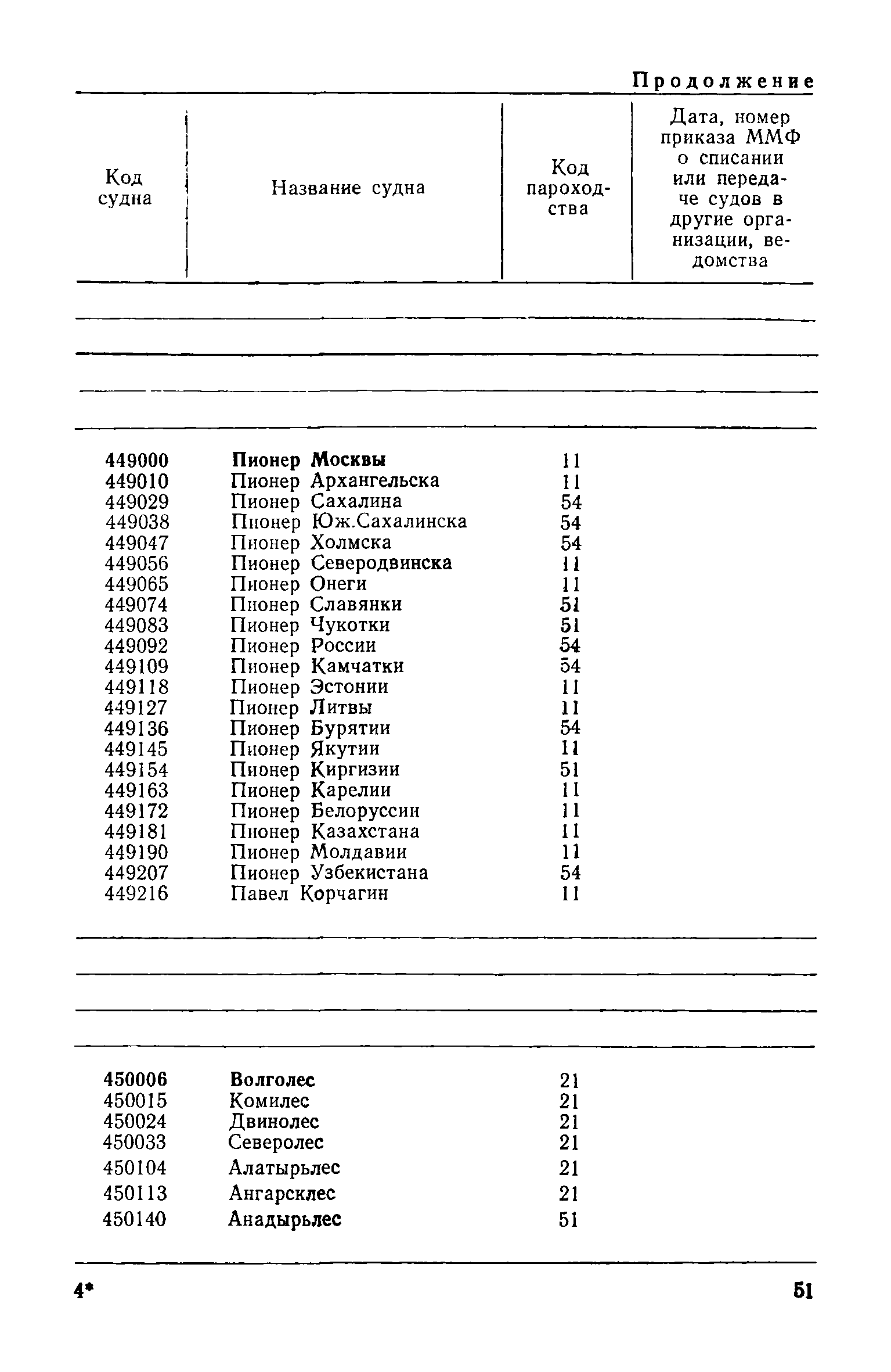 РД 31.07.15-87