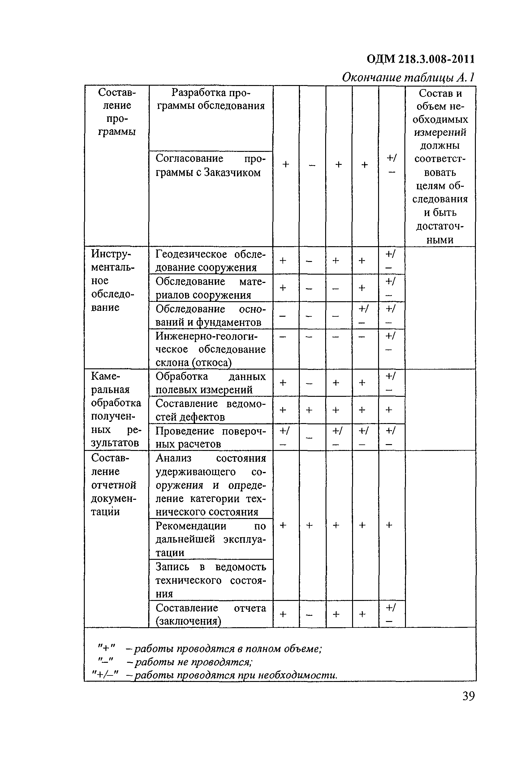 ОДМ 218.3.008-2011