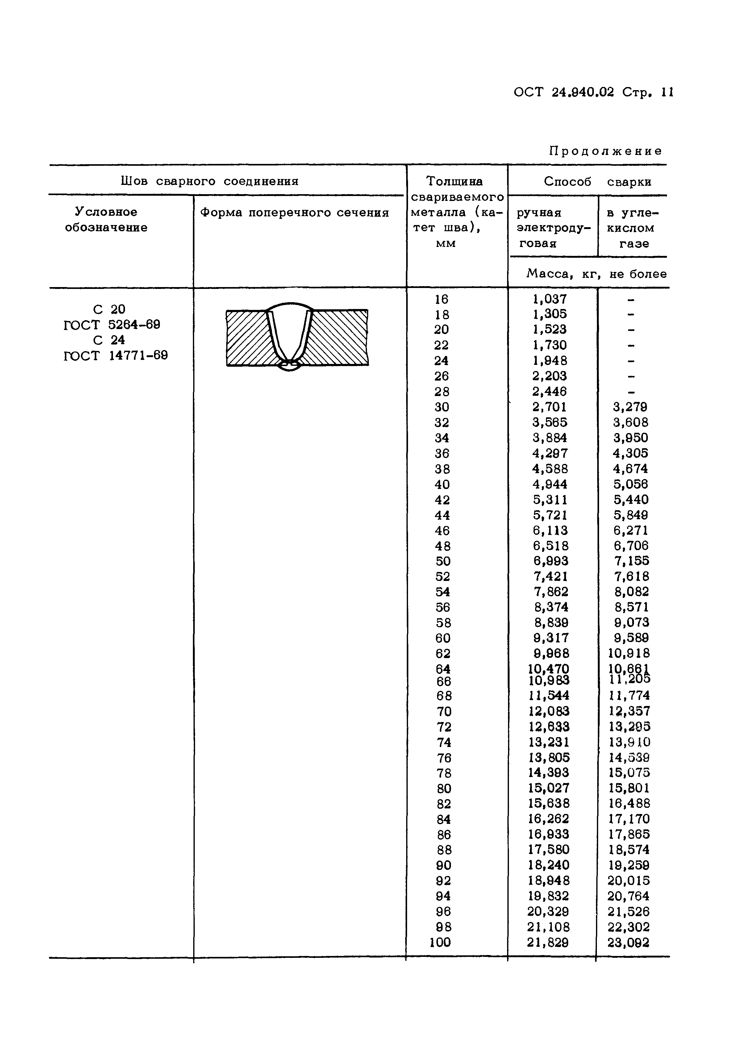 ОСТ 24.940.02