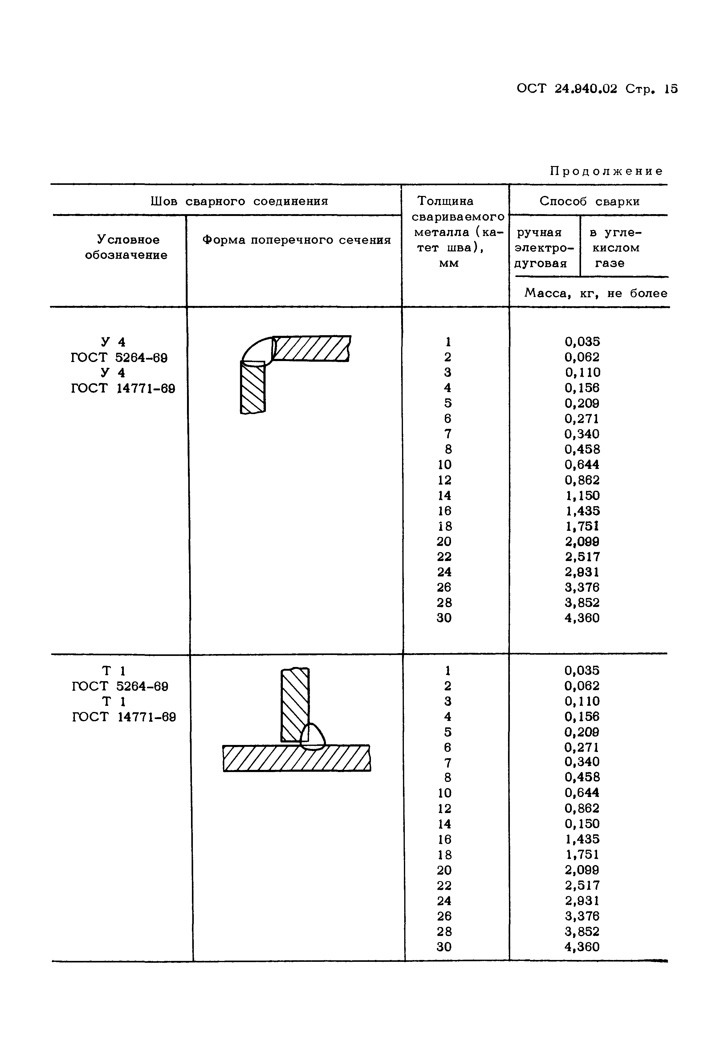 ОСТ 24.940.02