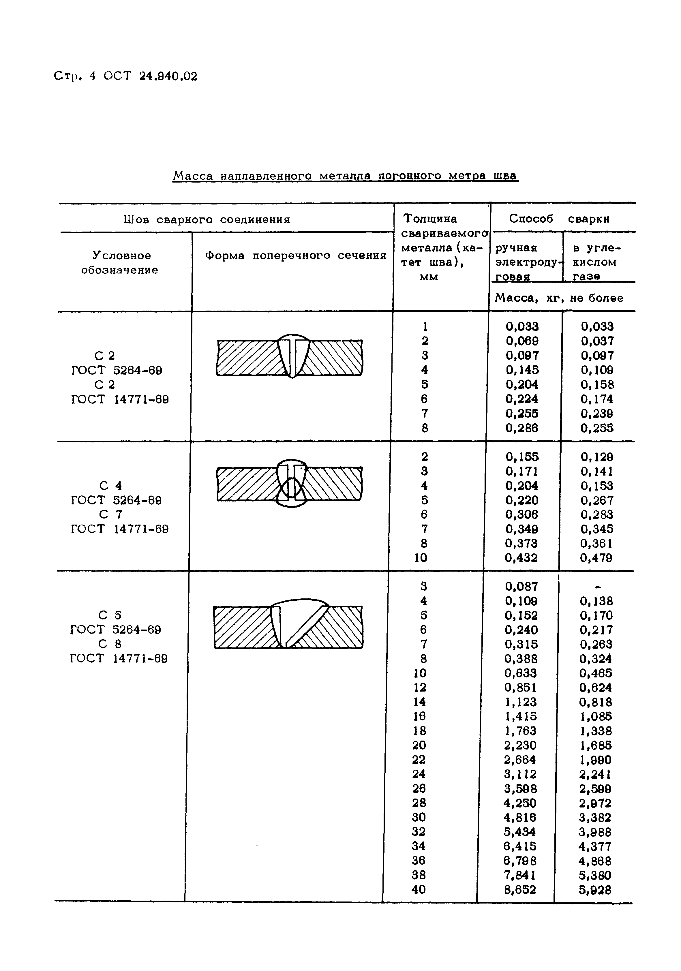 ОСТ 24.940.02