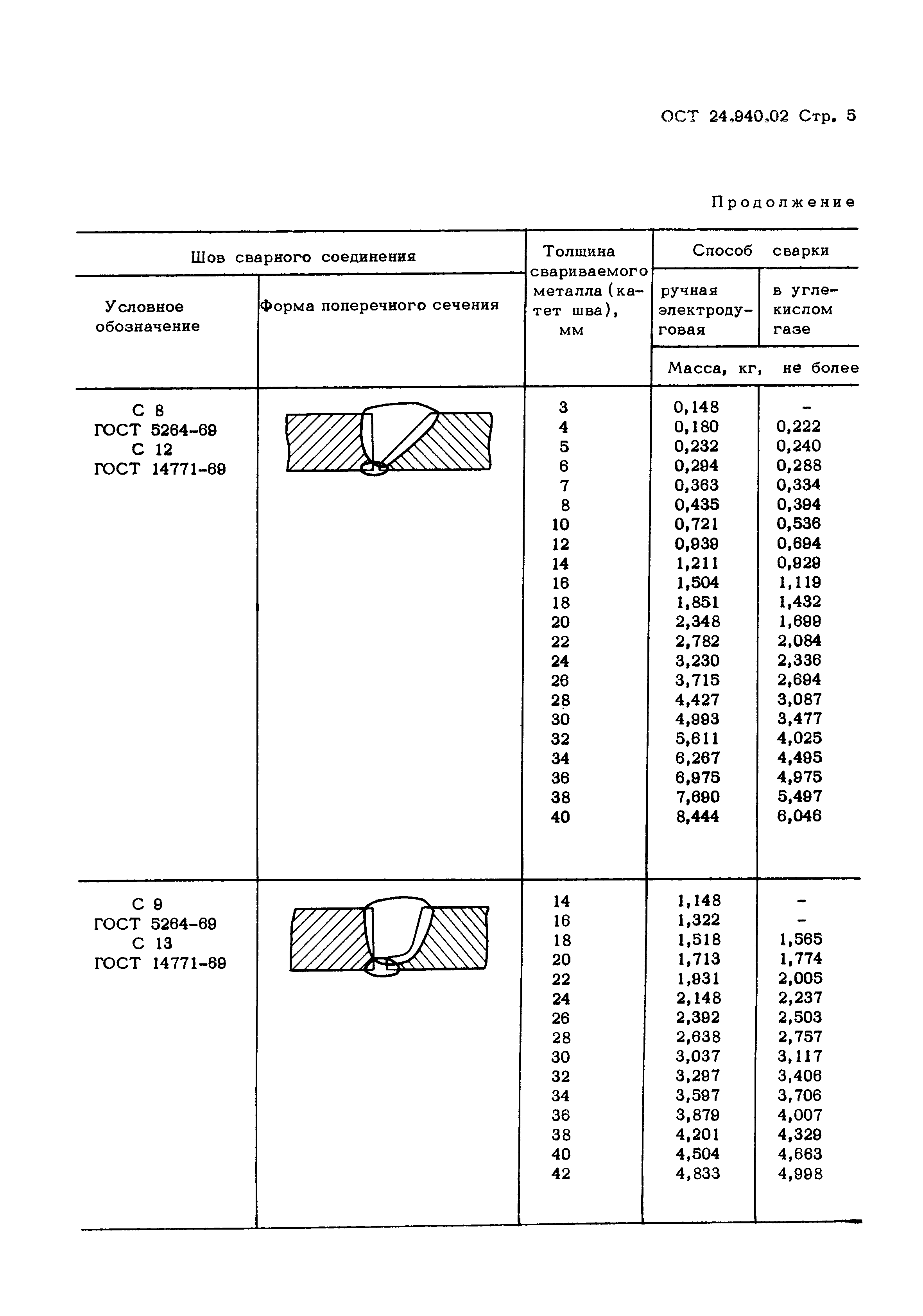 ОСТ 24.940.02