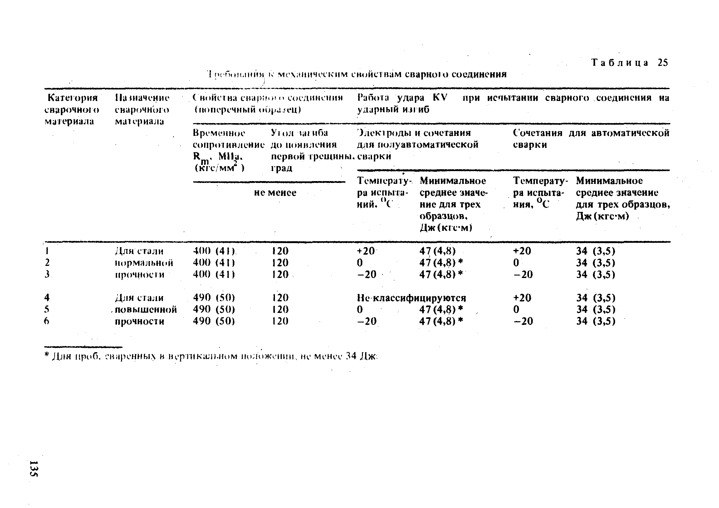 РД 31.52.21-88