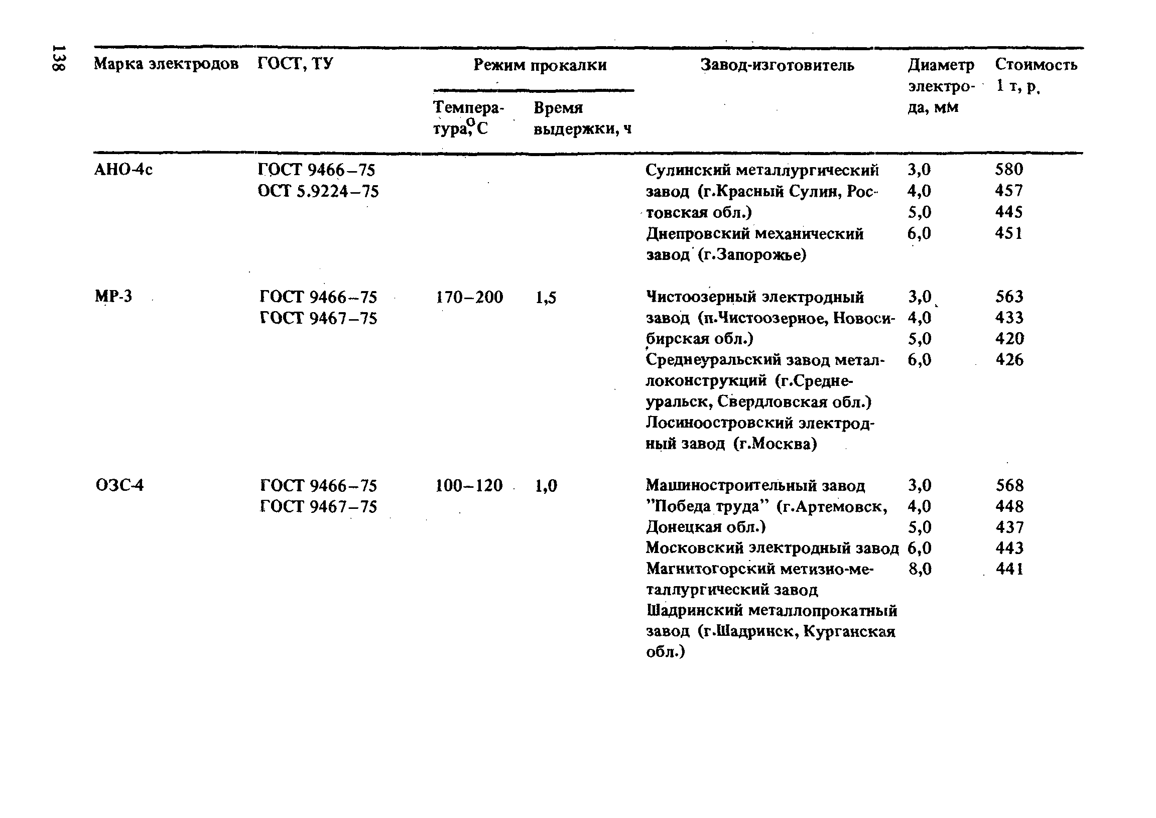 РД 31.52.21-88