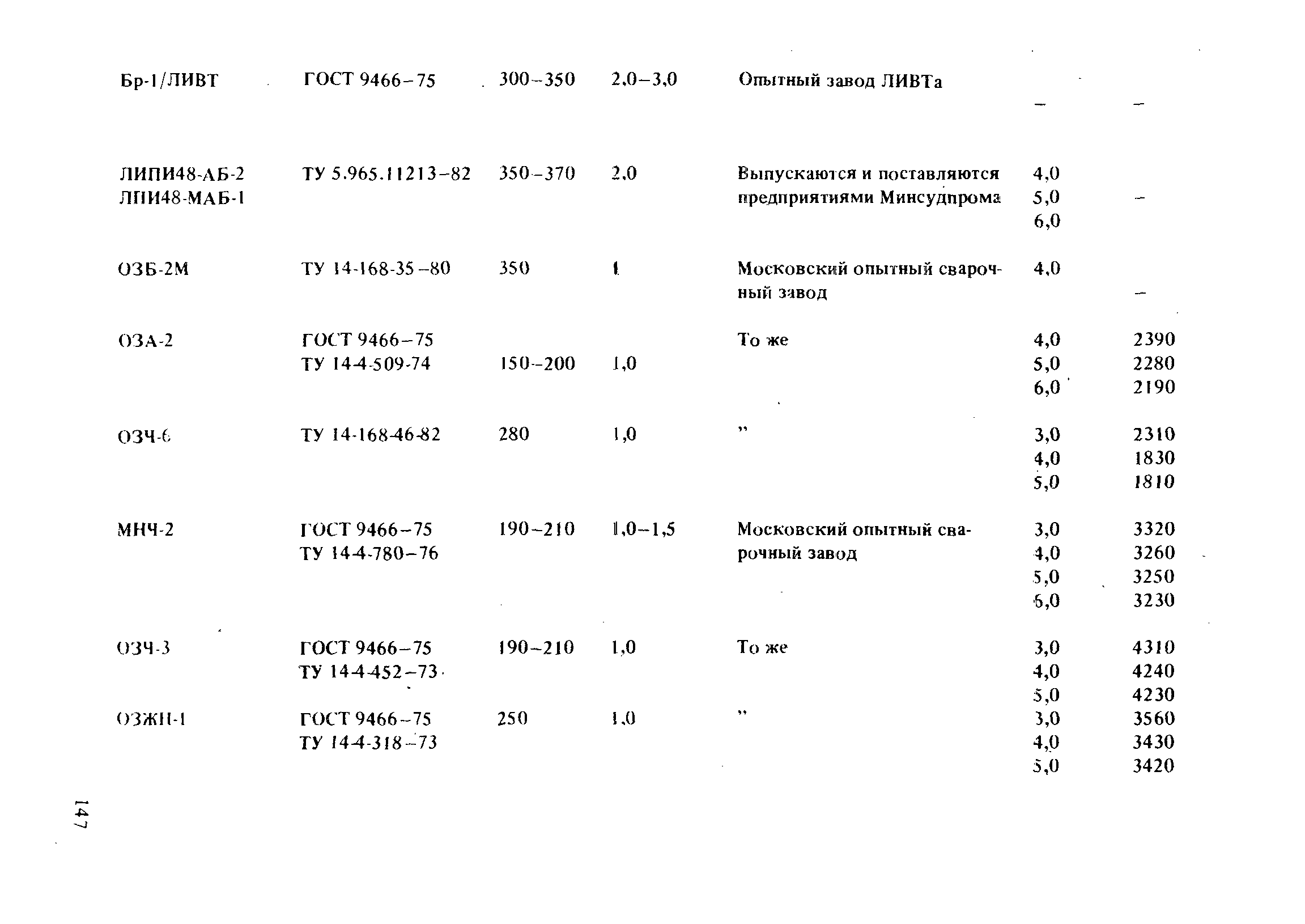 РД 31.52.21-88