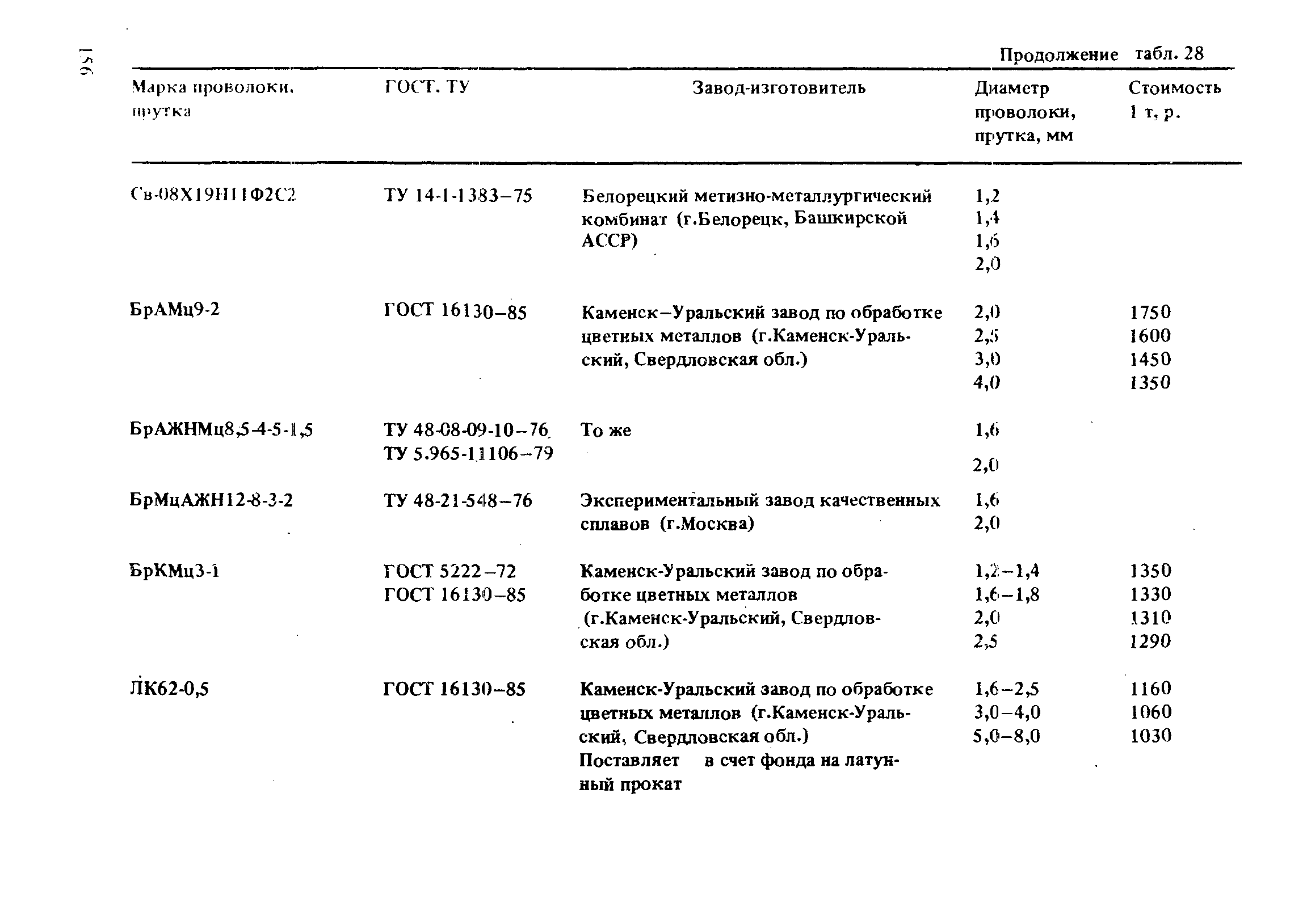 РД 31.52.21-88