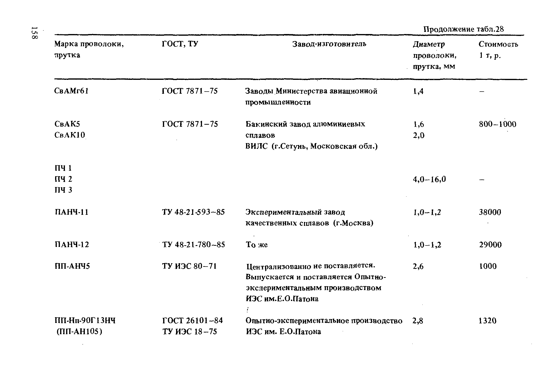 РД 31.52.21-88