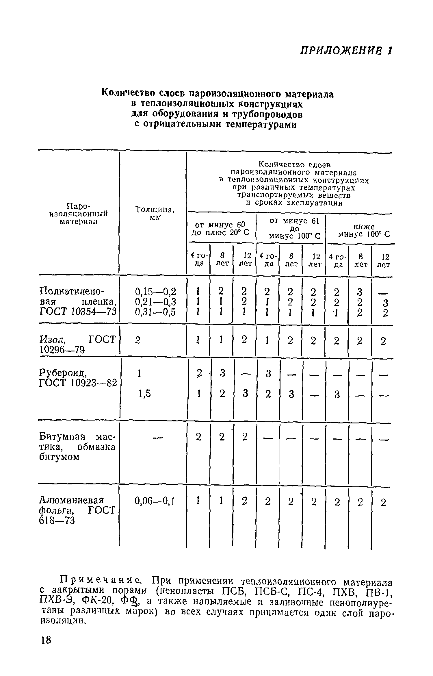 СН 542-81