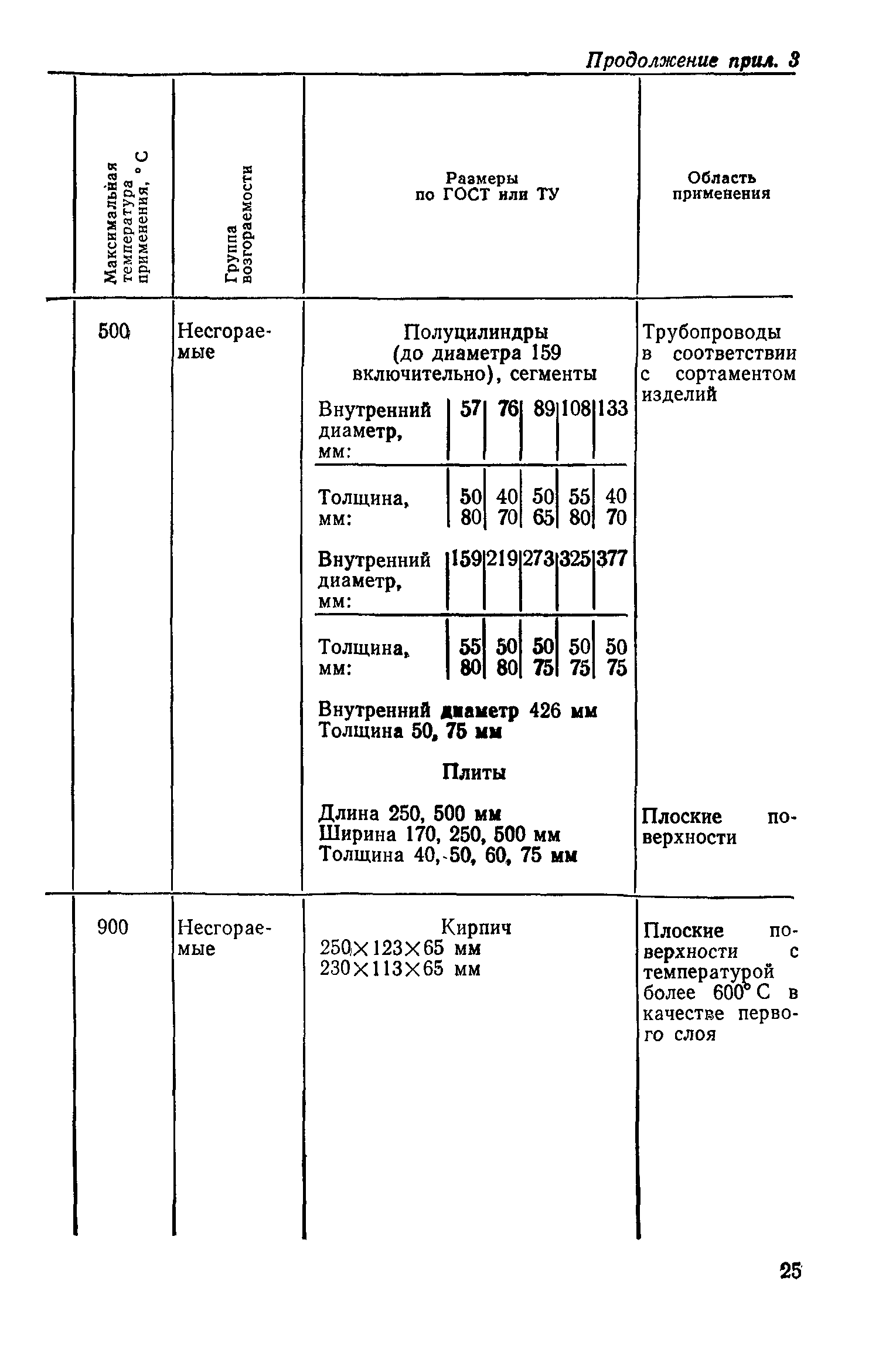 СН 542-81