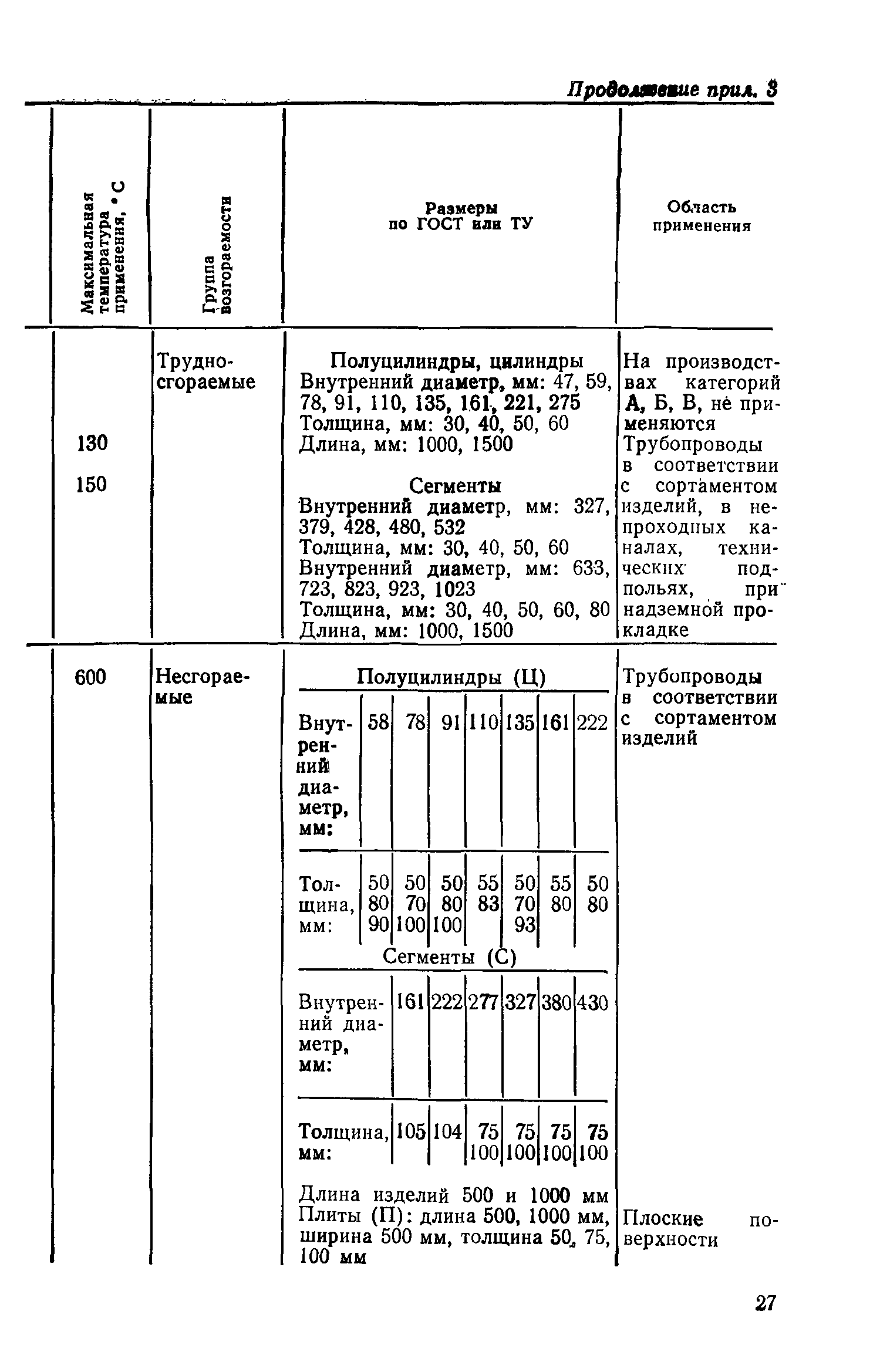 СН 542-81