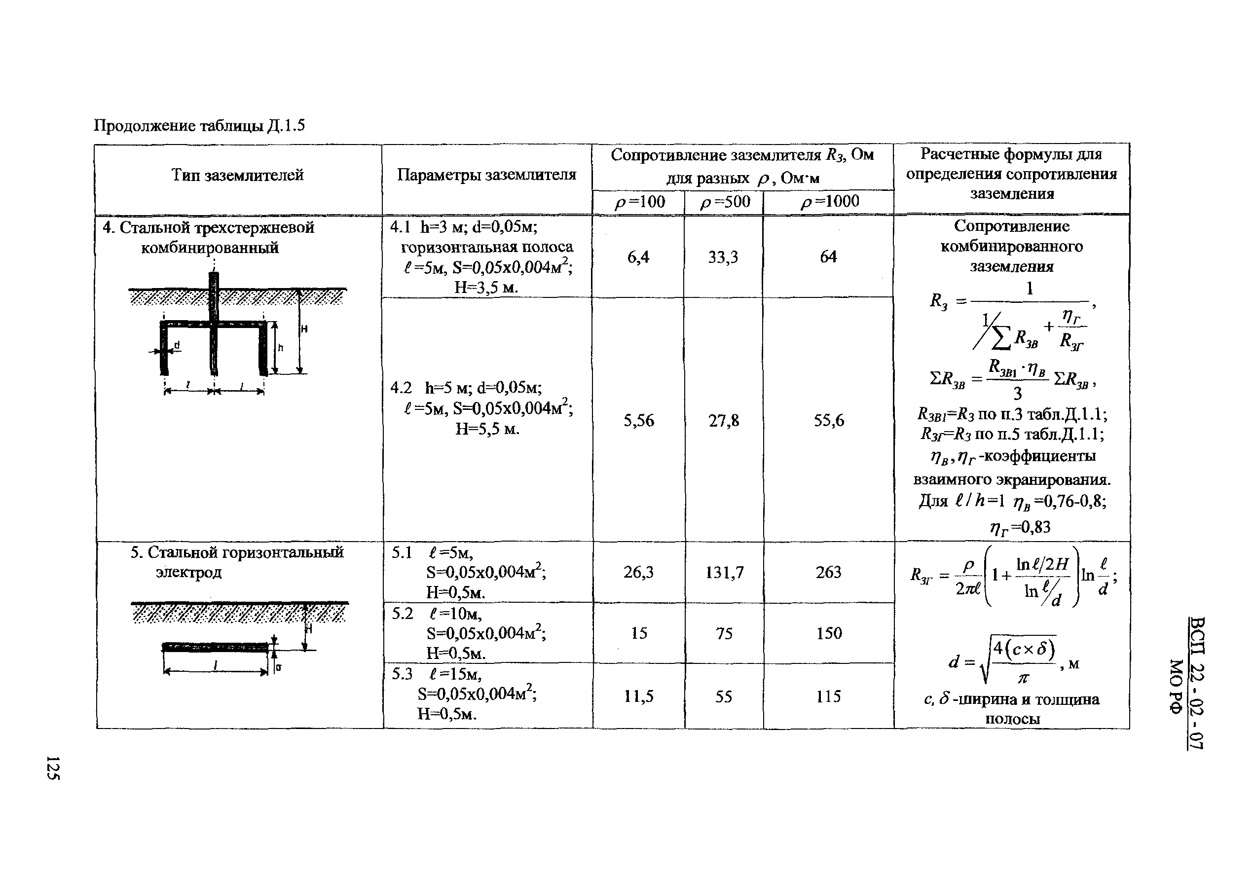 ВСП 22-02-07 МО РФ