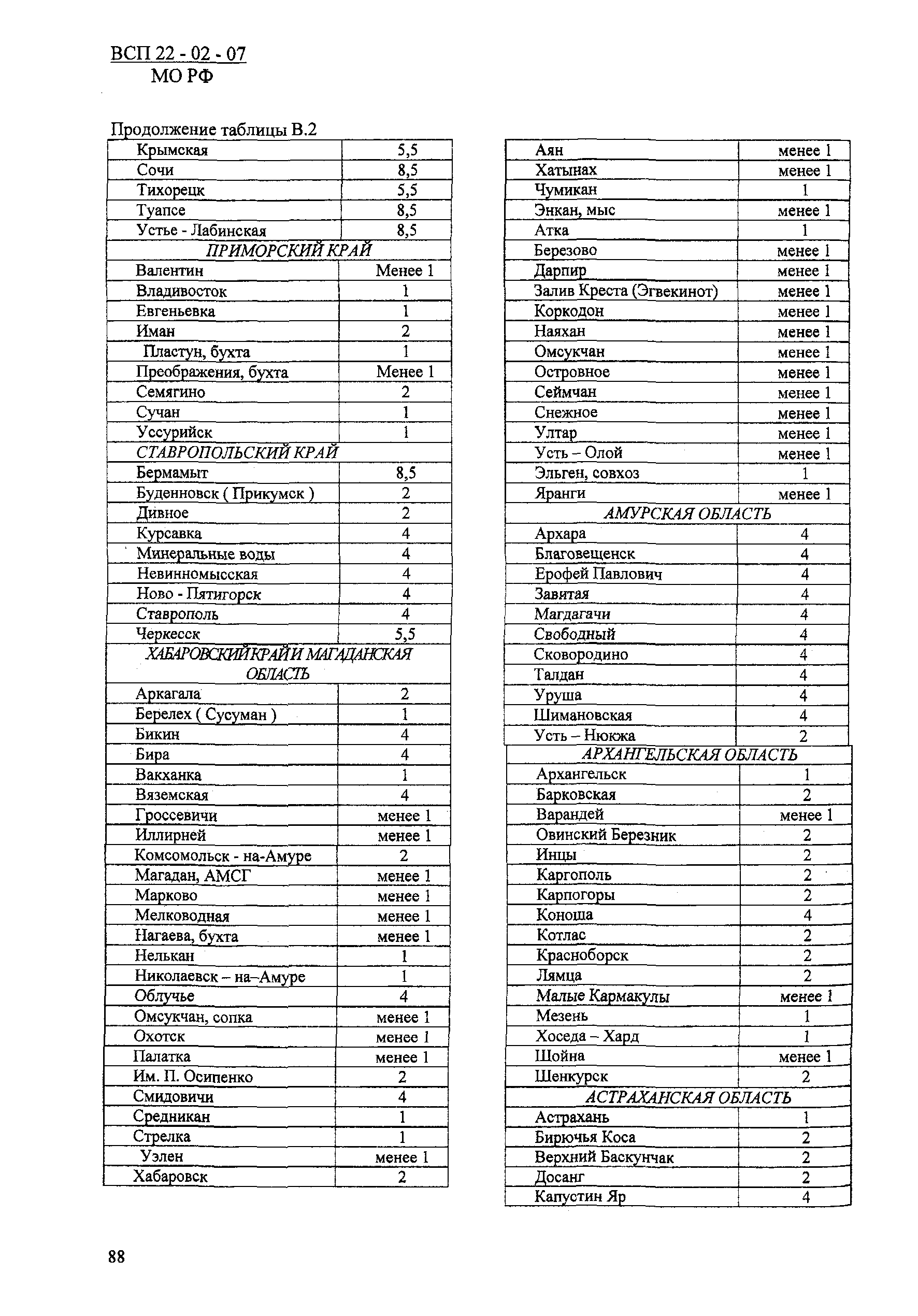 ВСП 22-02-07 МО РФ